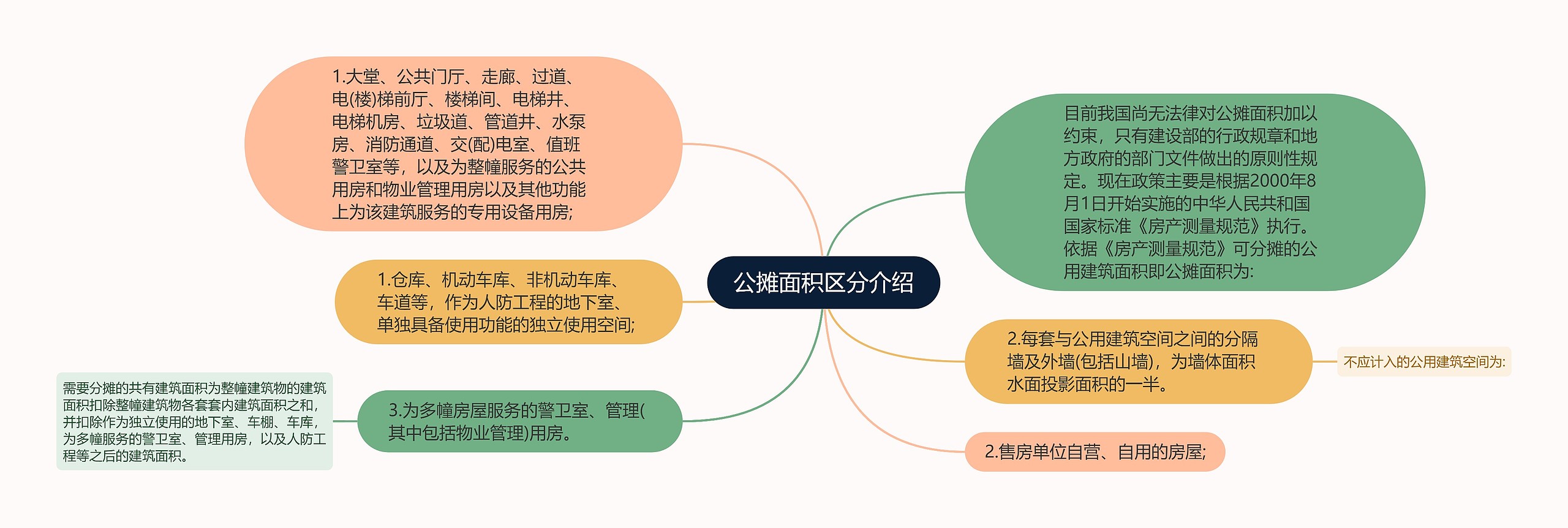 公摊面积区分介绍思维导图