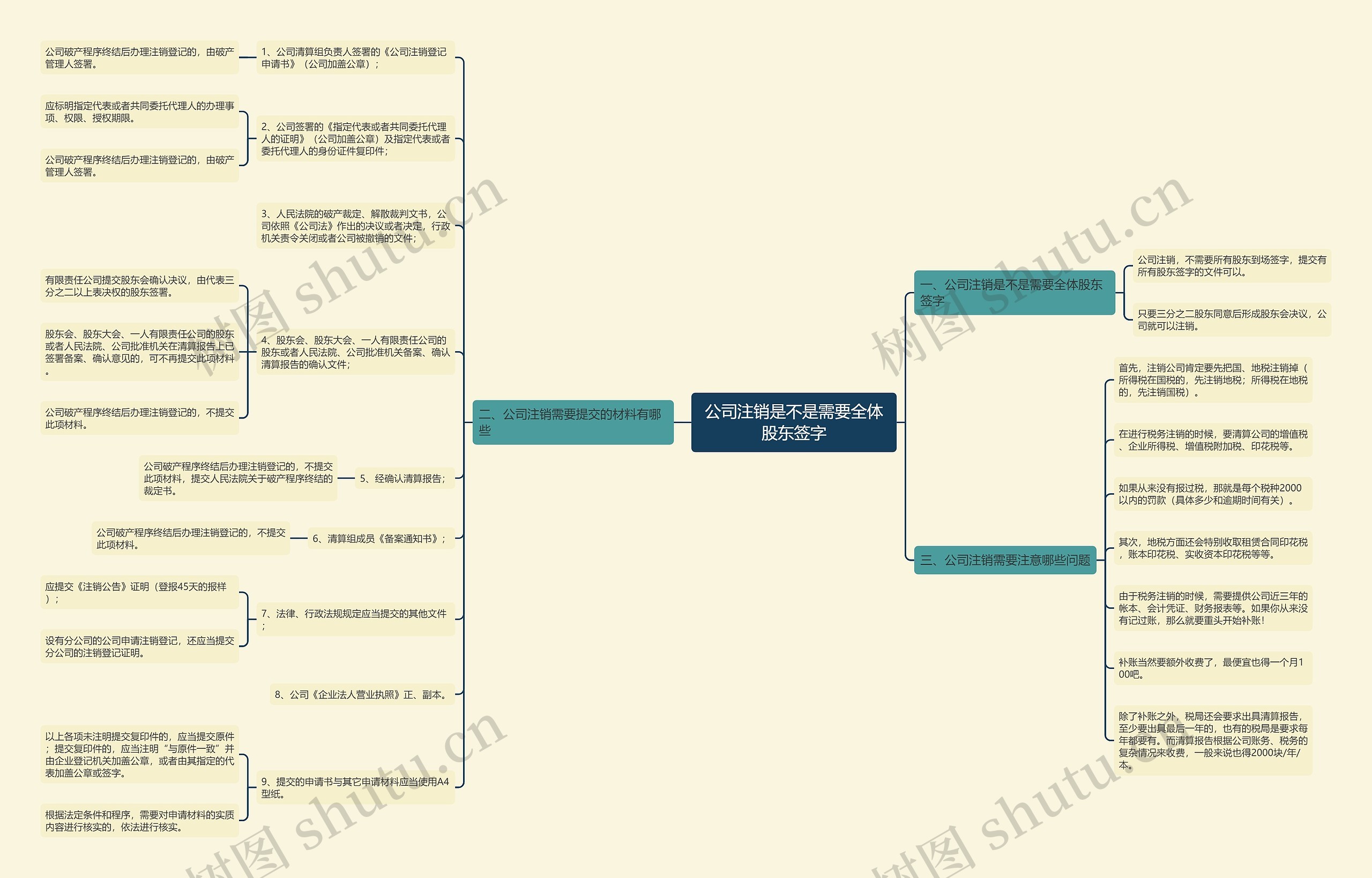 公司注销是不是需要全体股东签字 公司注销是不是需要全体股东签字