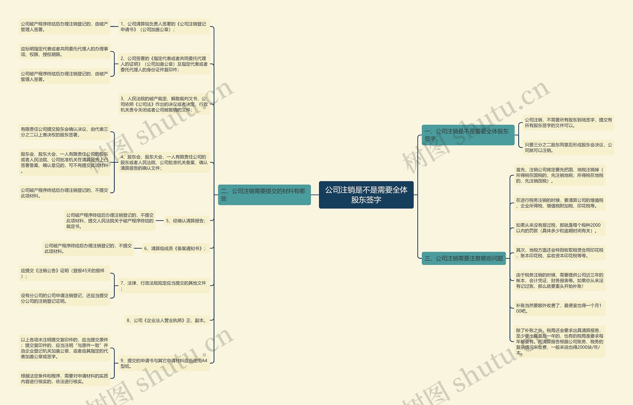 公司注销是不是需要全体股东签字思维导图