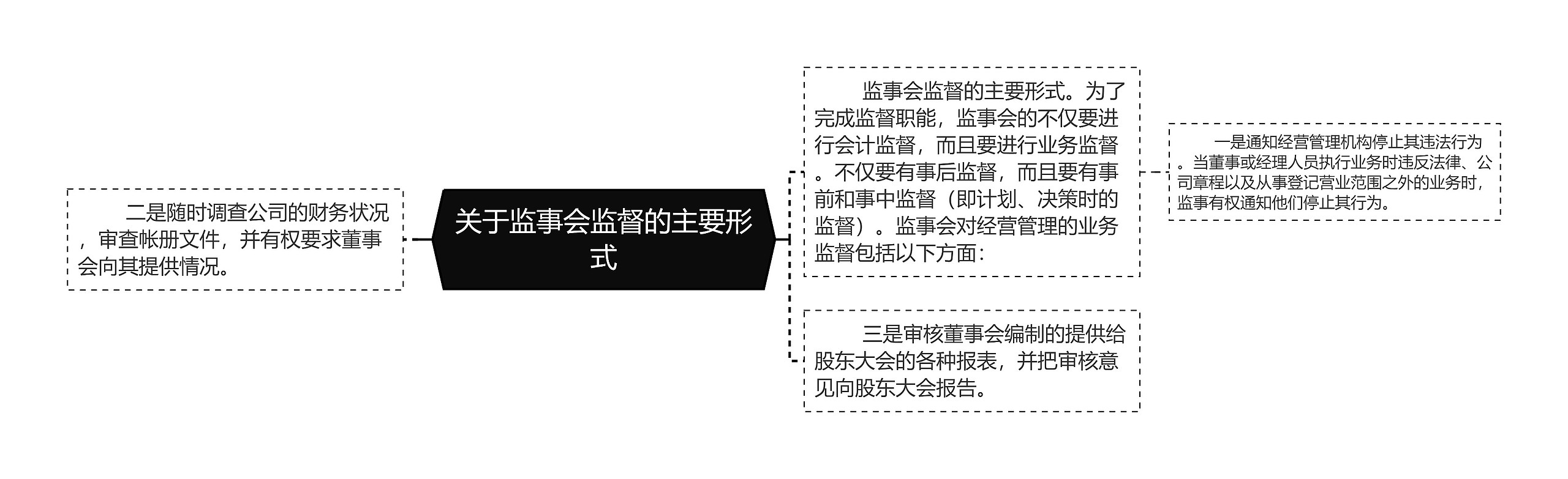 关于监事会监督的主要形式思维导图