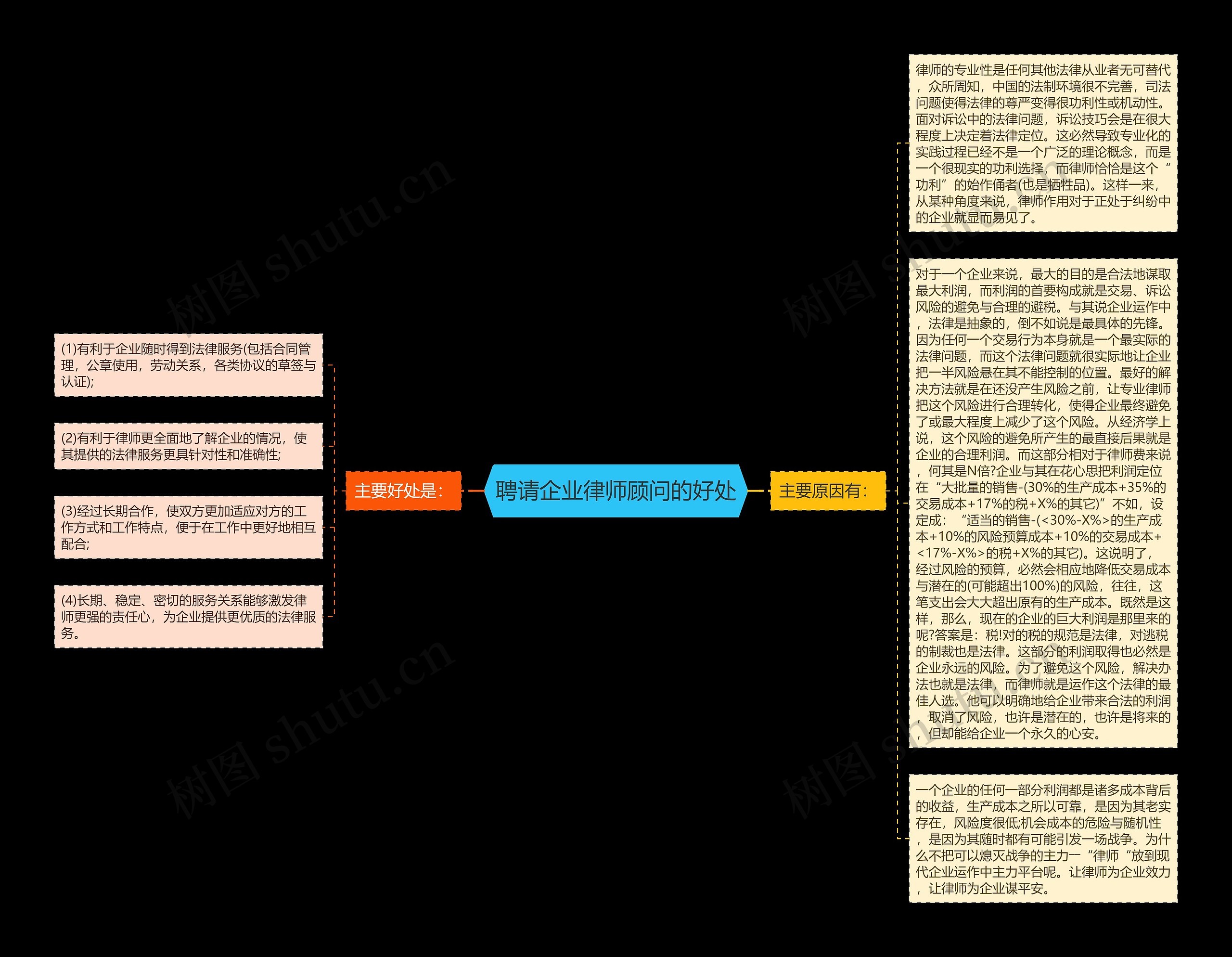 聘请企业律师顾问的好处思维导图
