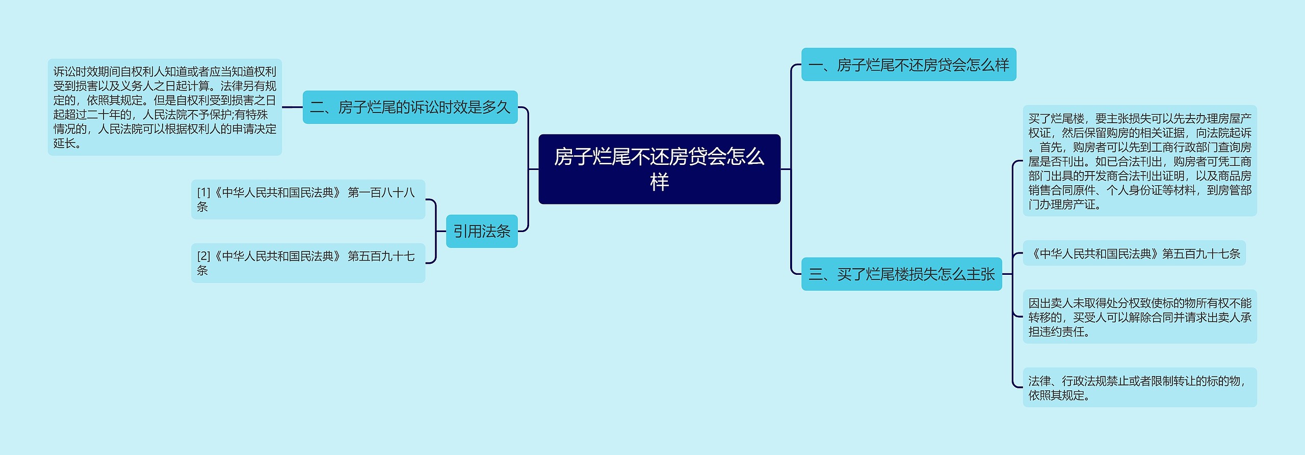 房子烂尾不还房贷会怎么样 房子烂尾不还房贷会怎么样