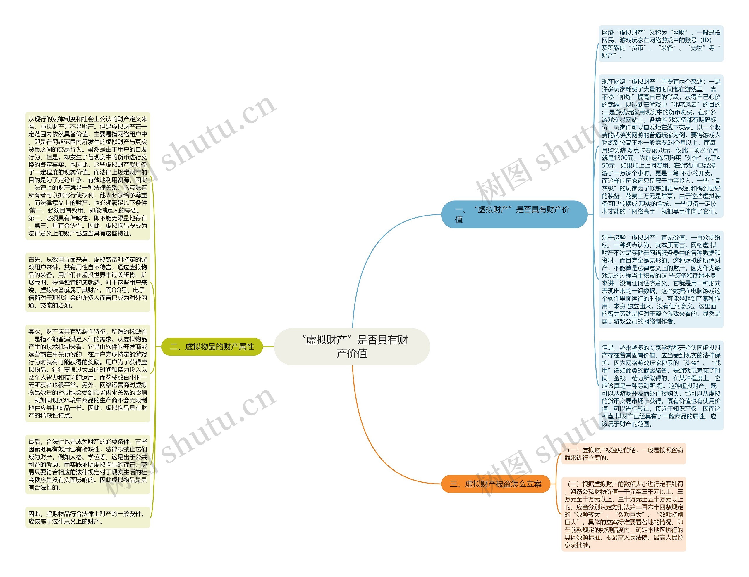 “虚拟财产”是否具有财产价值思维导图