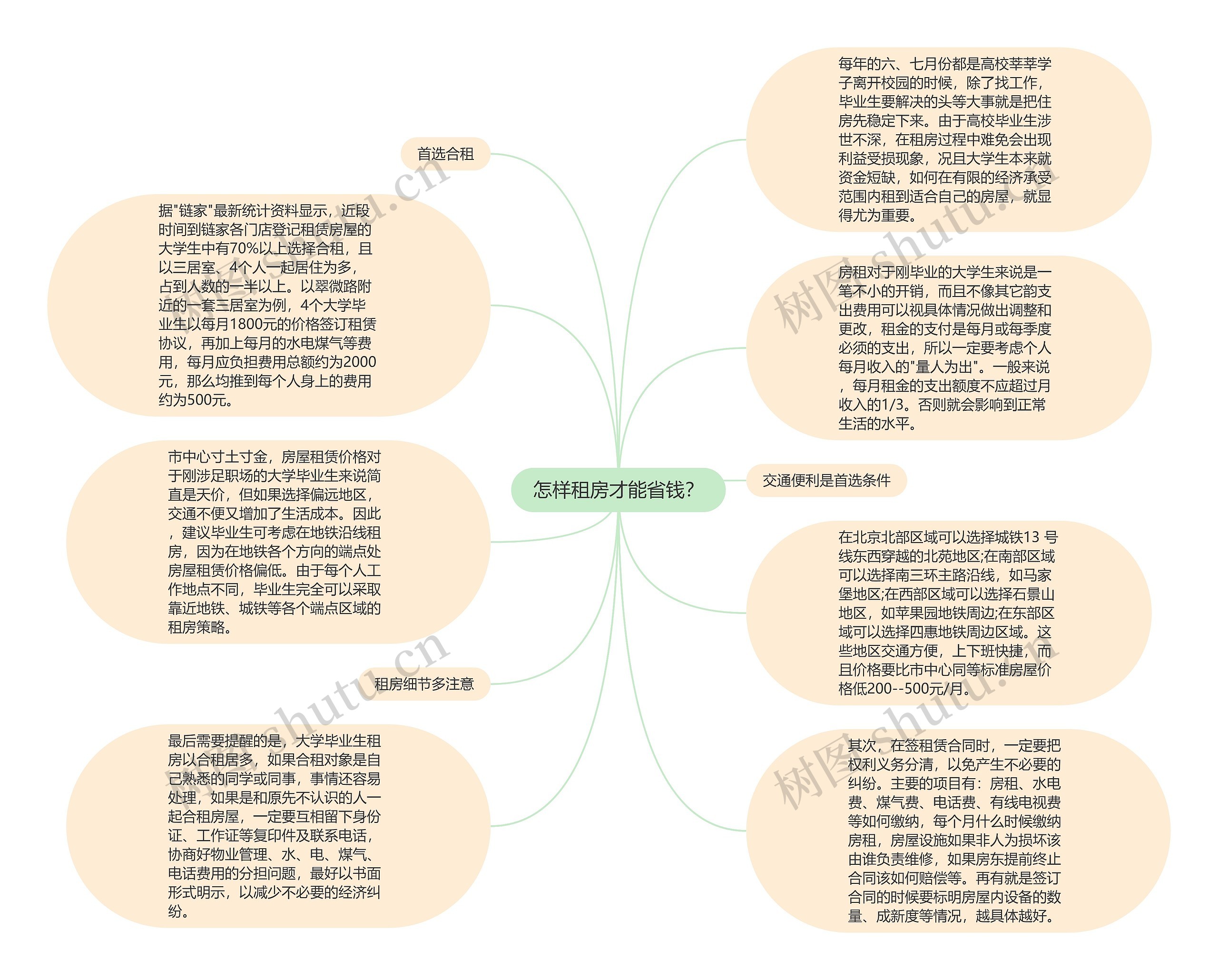 怎样租房才能省钱？思维导图