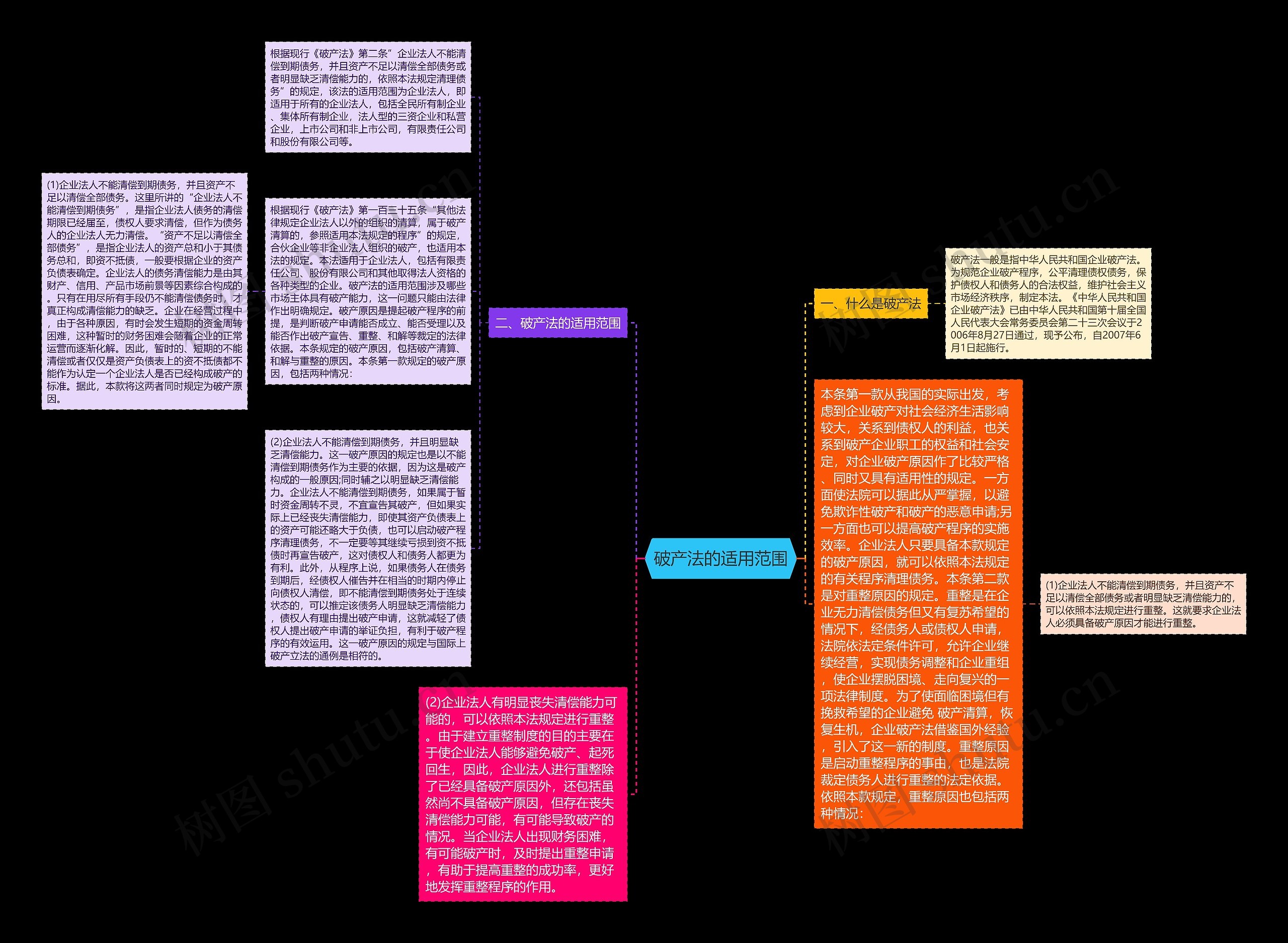 破产法的适用范围思维导图