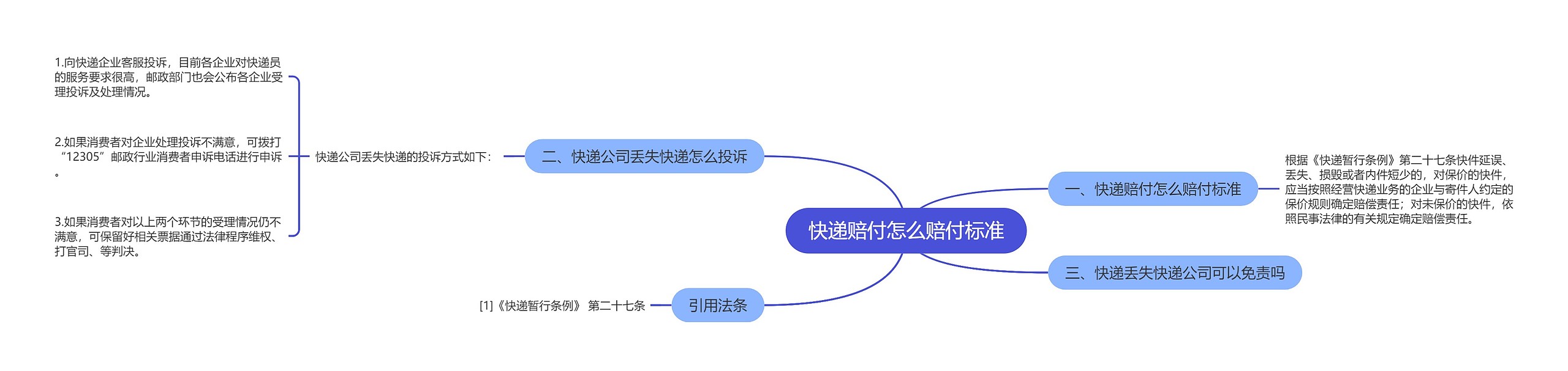 快递赔付怎么赔付标准思维导图