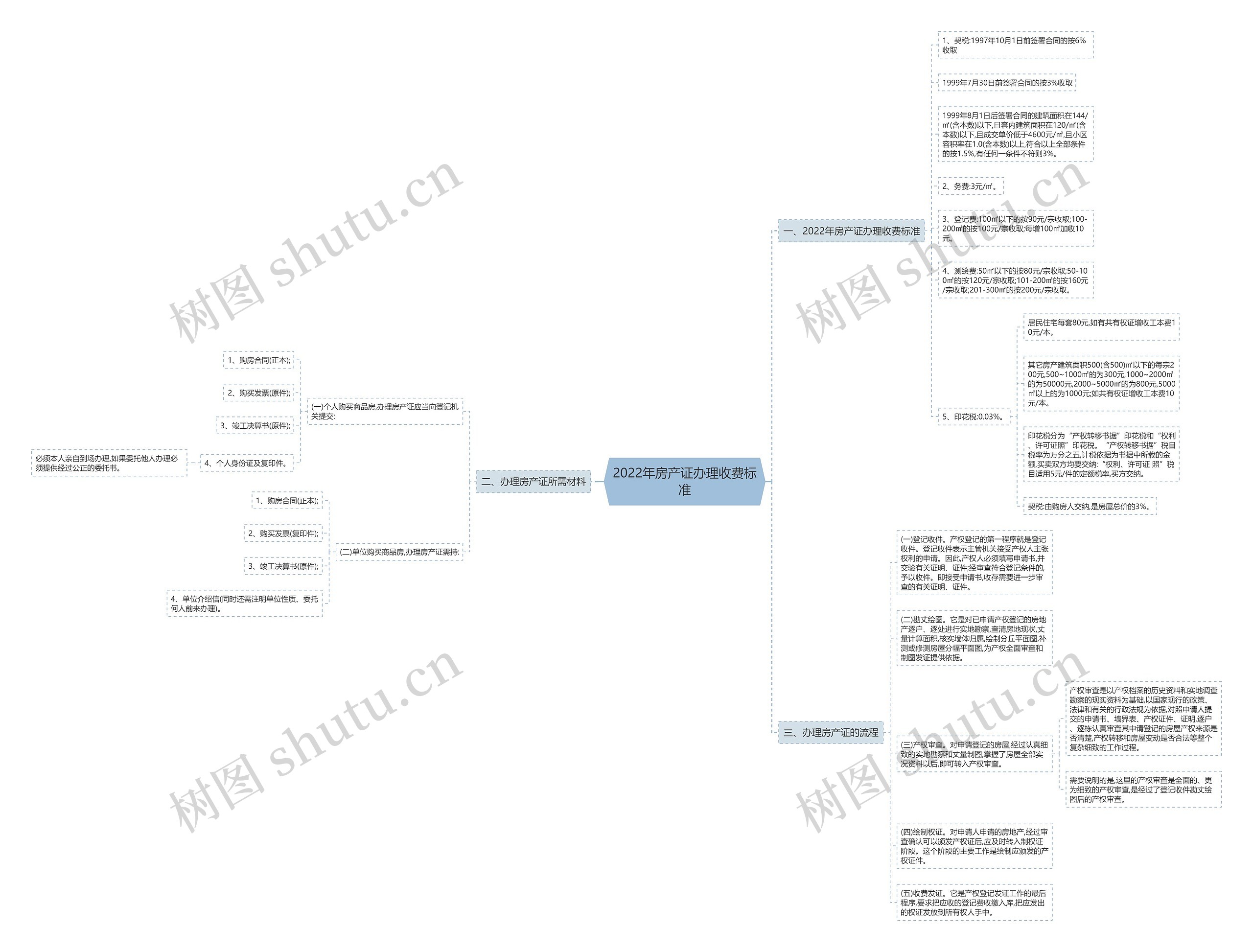 2022年房产证办理收费标准思维导图