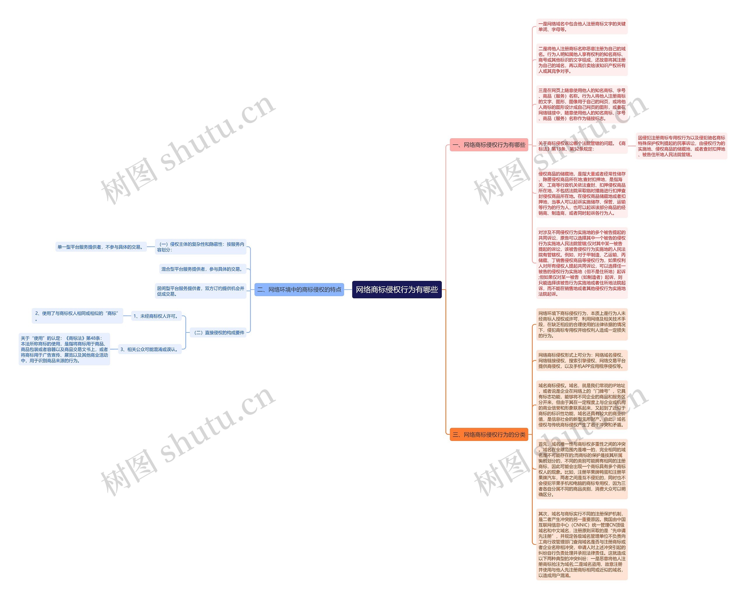 网络商标侵权行为有哪些思维导图