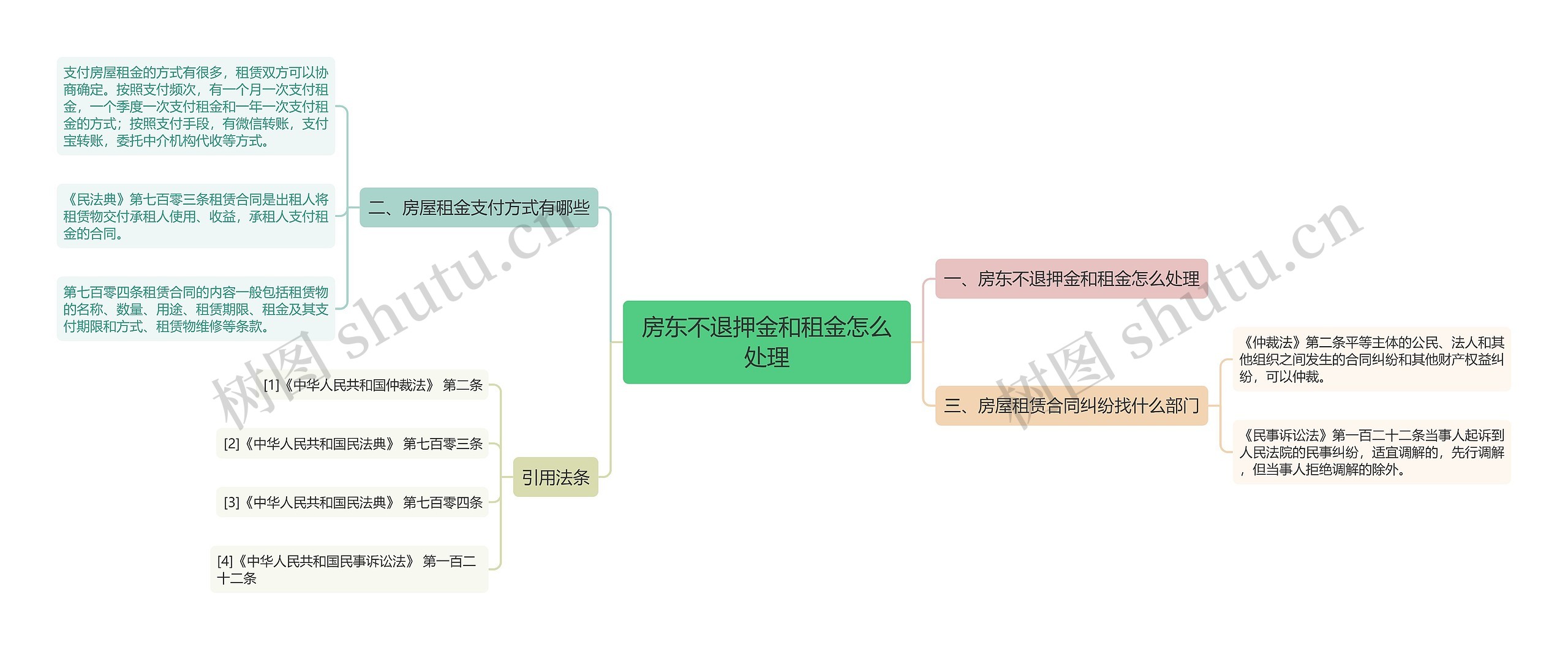 房东不退押金和租金怎么处理思维导图