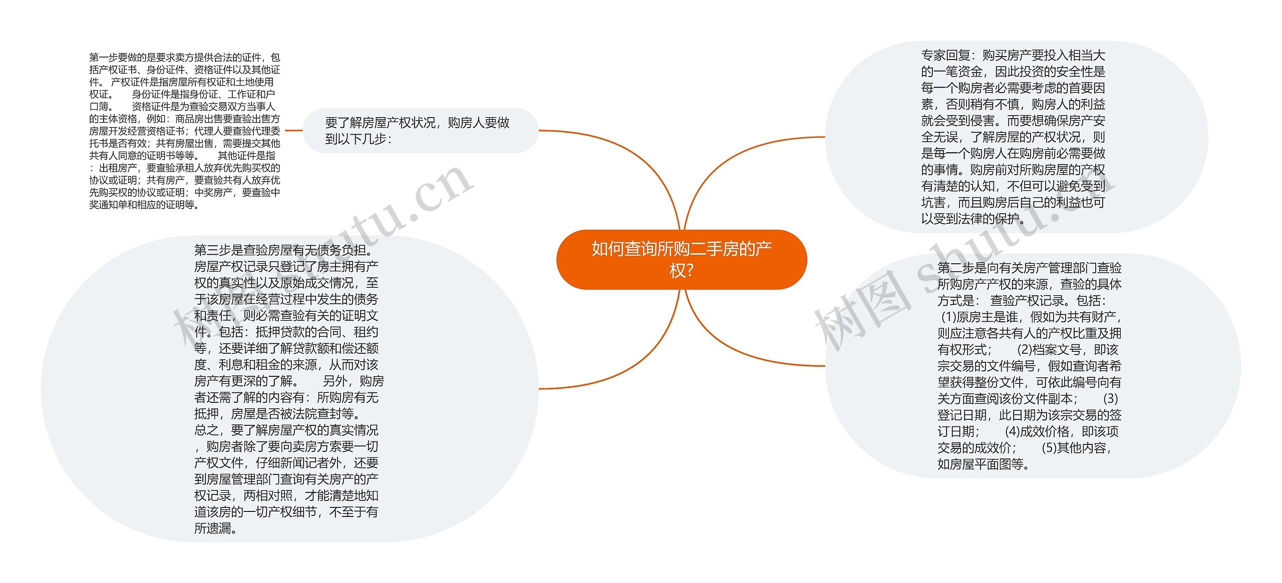 如何查询所购二手房的产权?