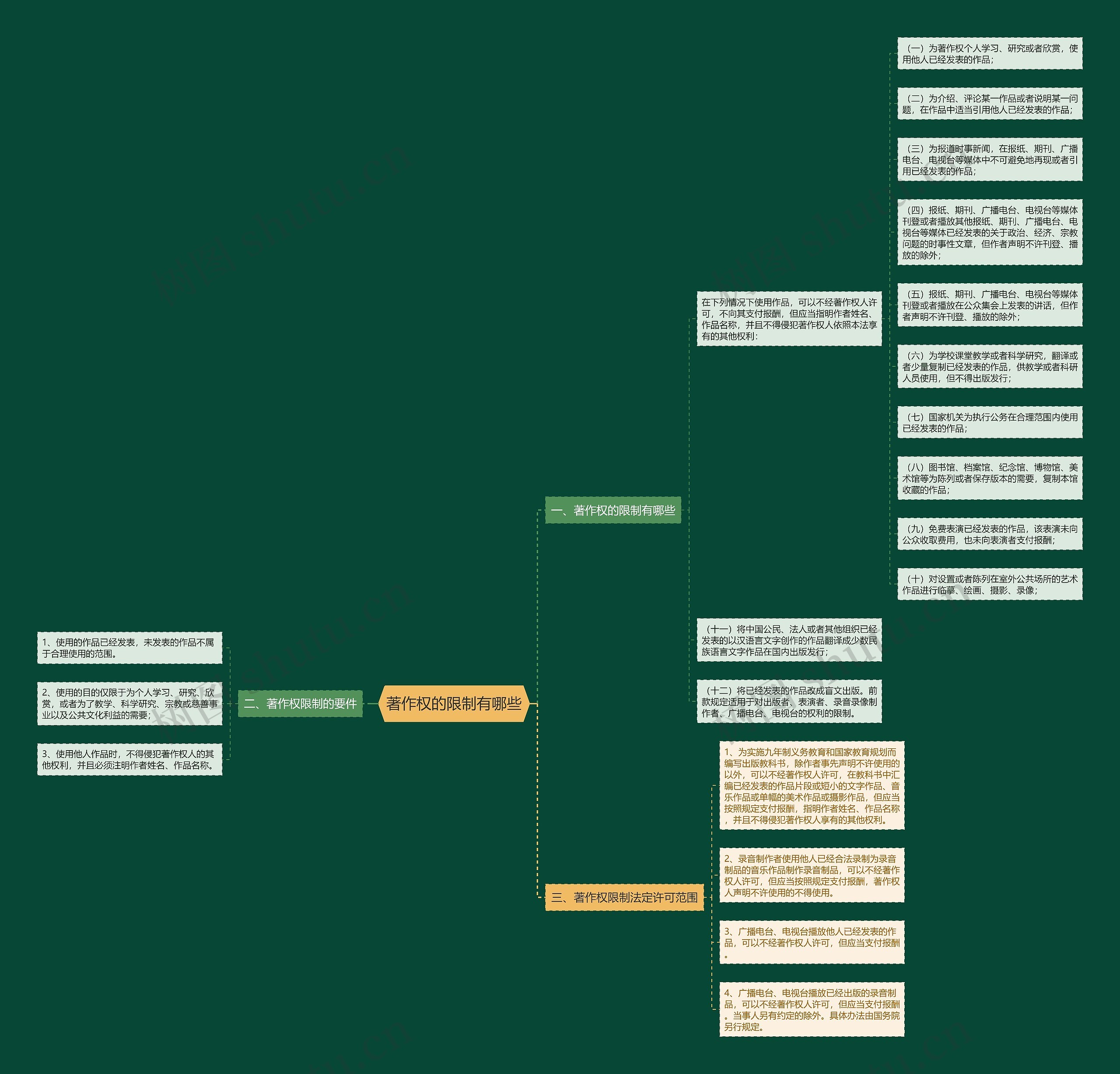 著作权的限制有哪些思维导图