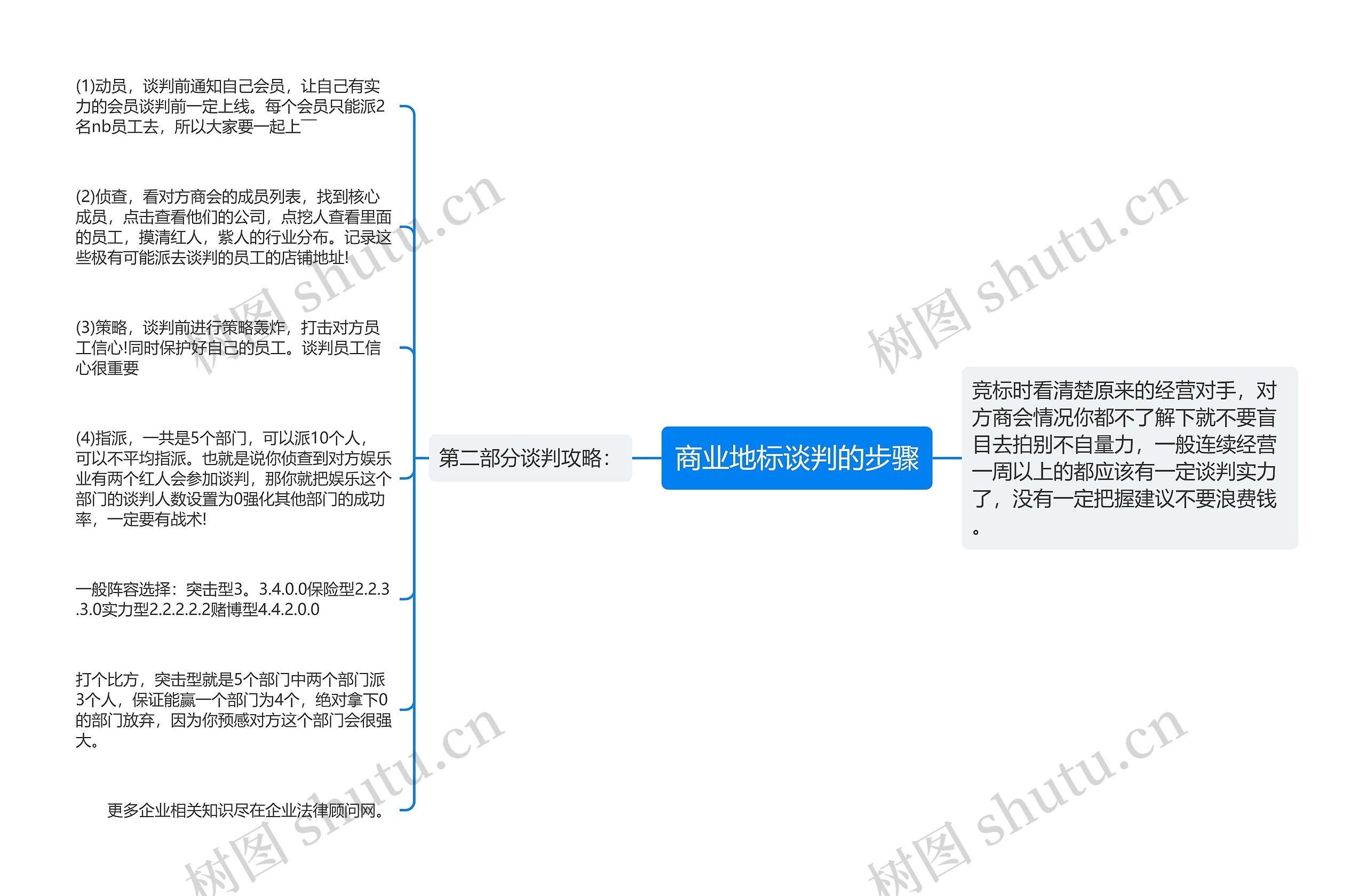 商业地标谈判的步骤