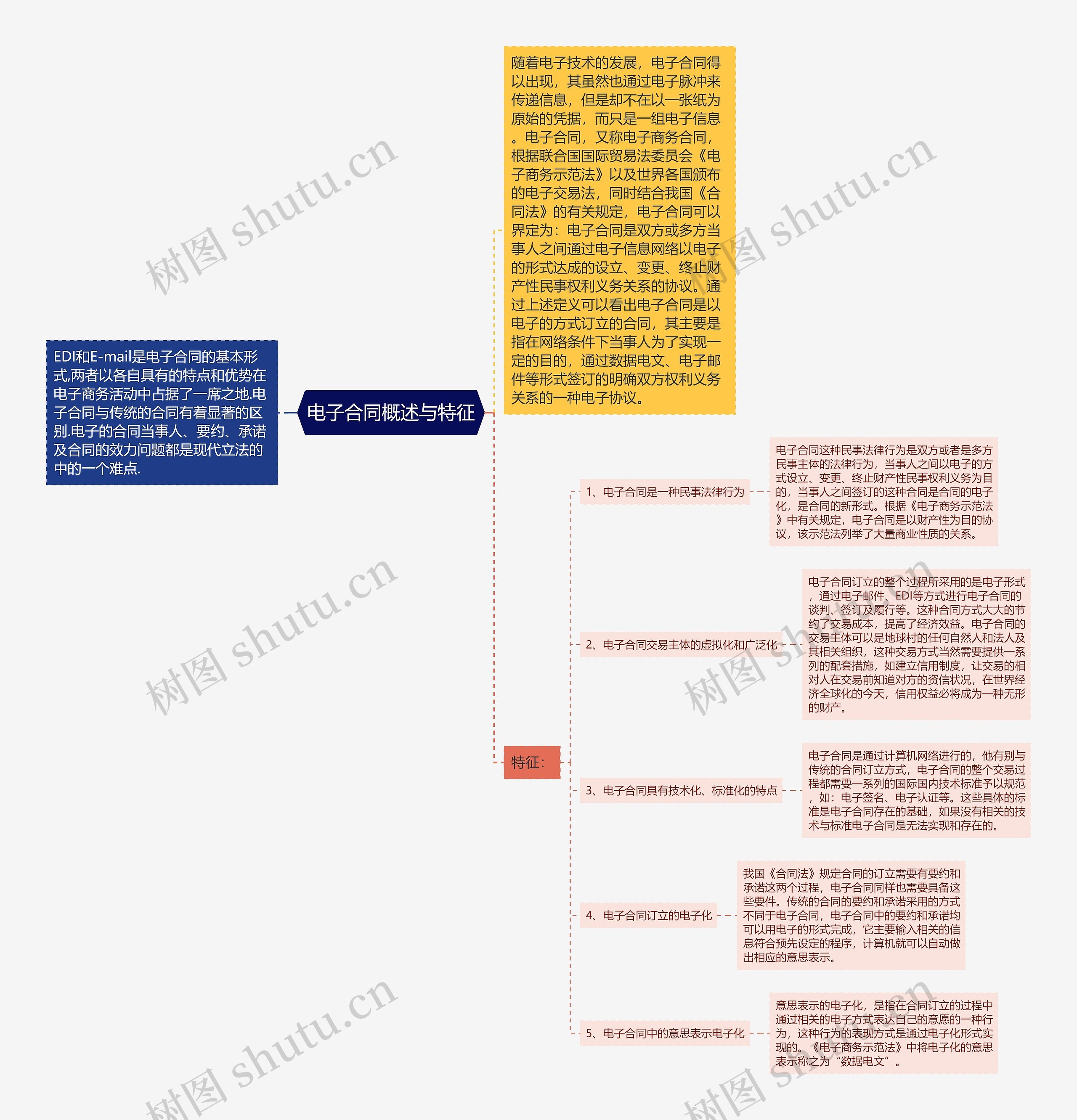 电子合同概述与特征