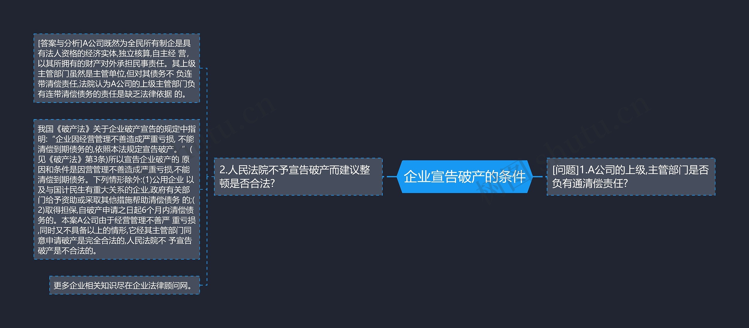 企业宣告破产的条件思维导图