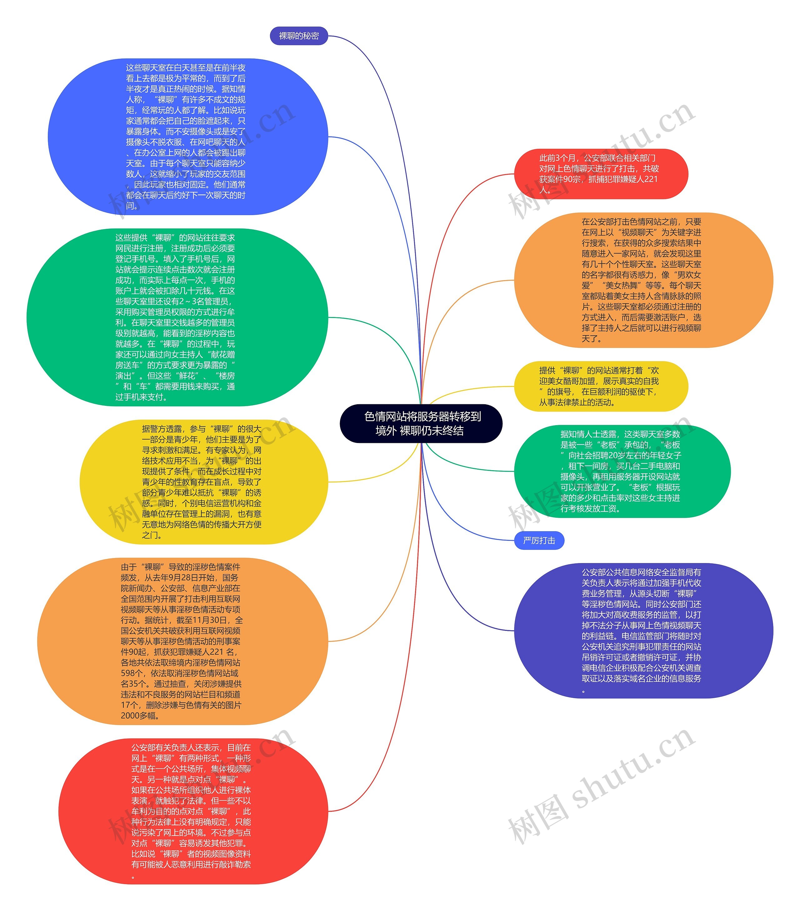  色情网站将服务器转移到境外 裸聊仍未终结 思维导图