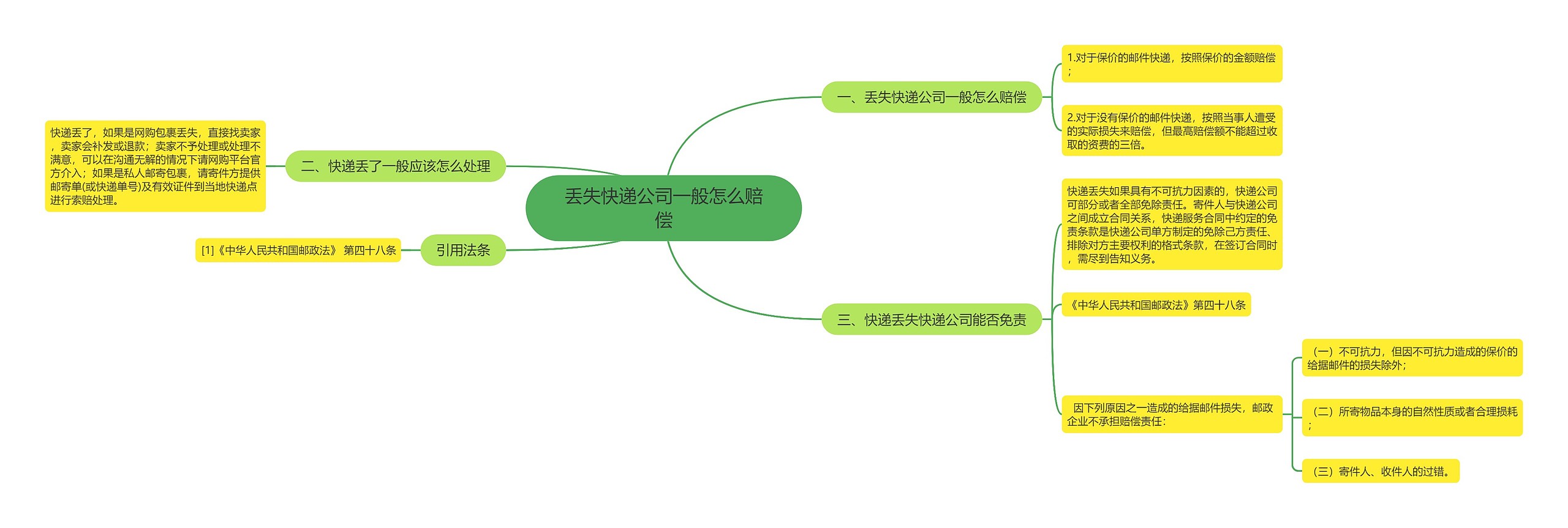 丢失快递公司一般怎么赔偿思维导图