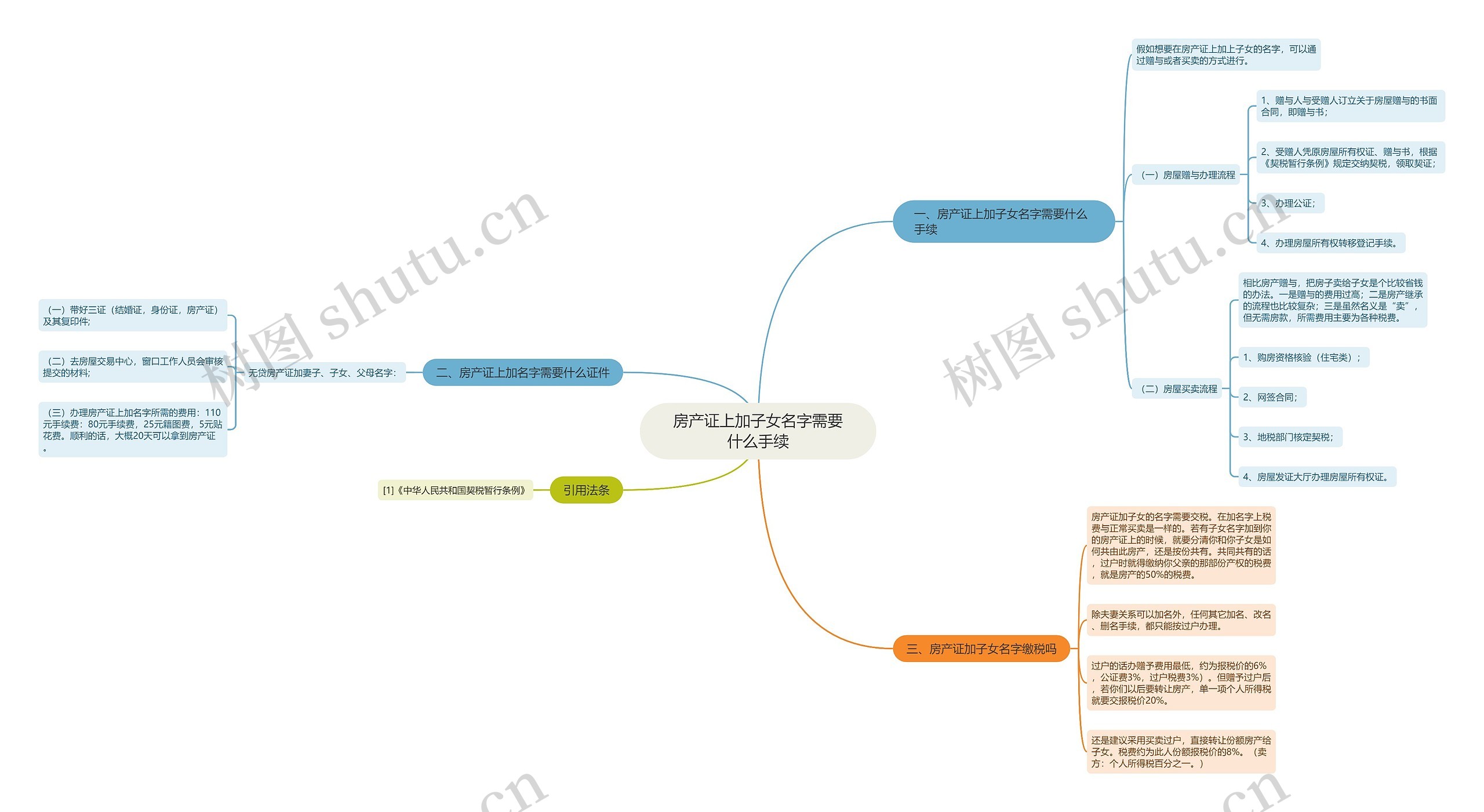 房产证上加子女名字需要什么手续思维导图