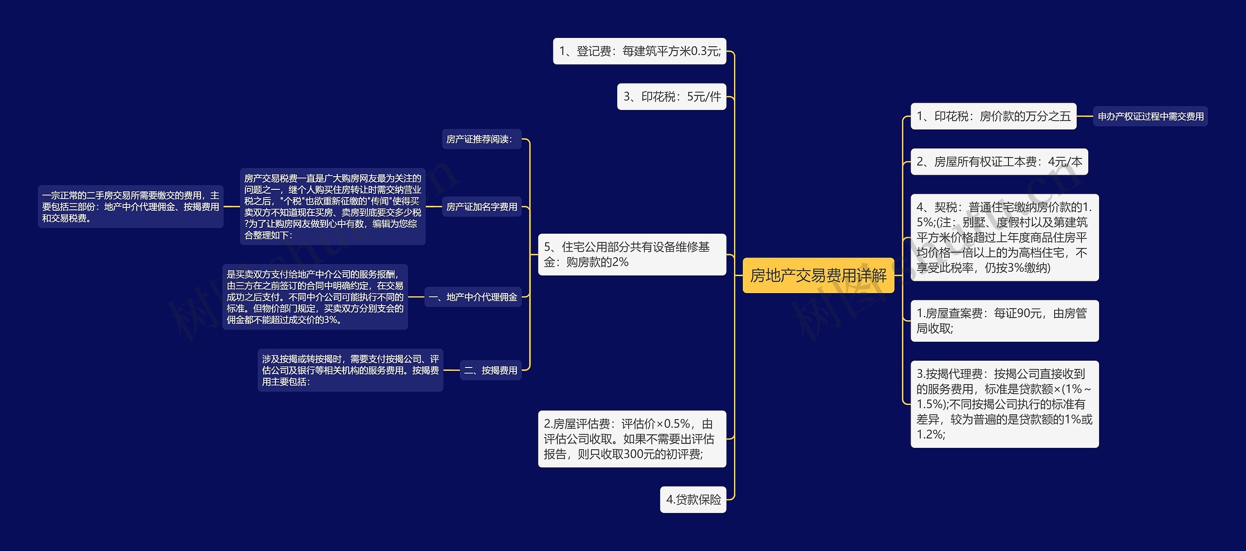 房地产交易费用详解