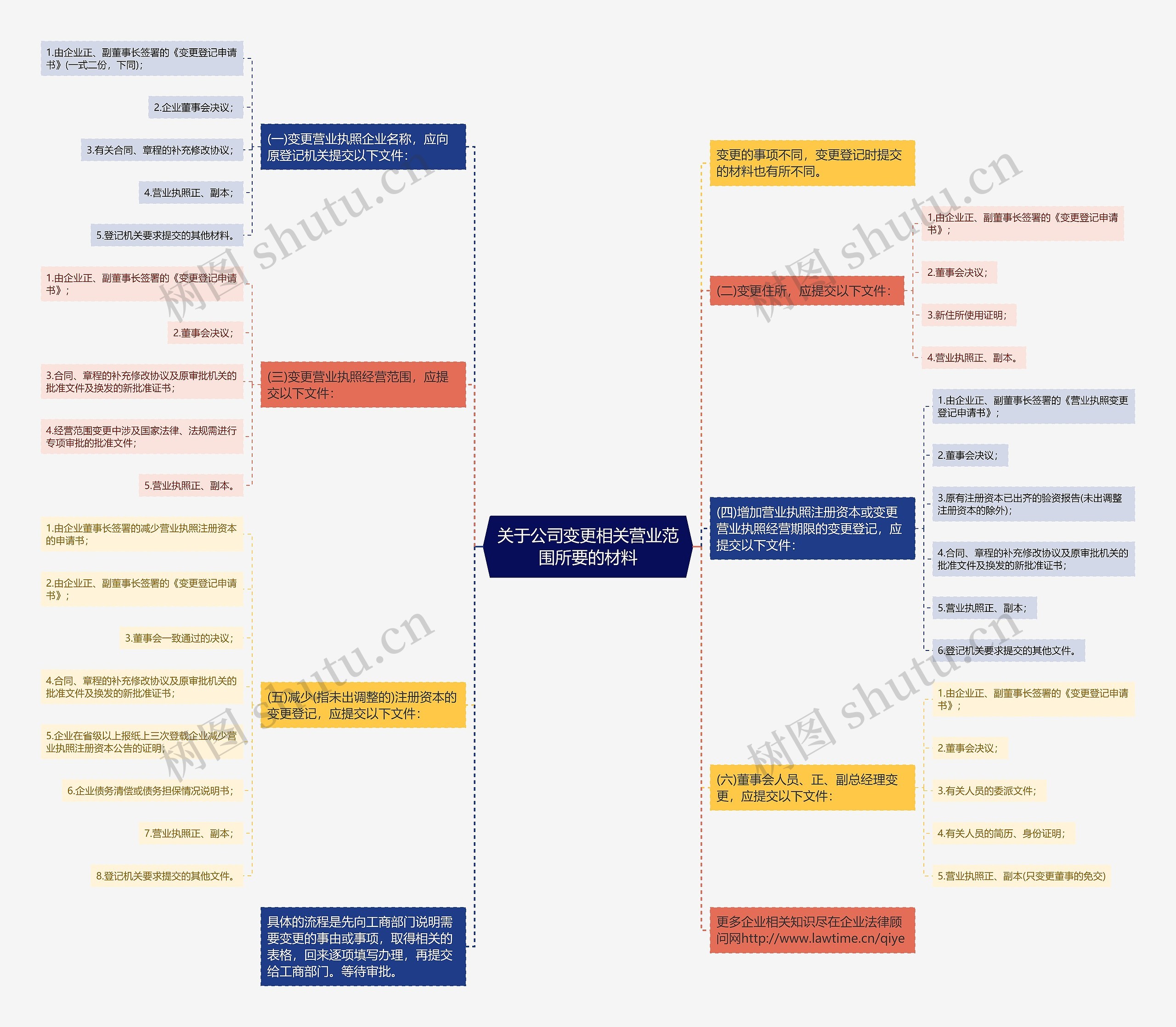 关于公司变更相关营业范围所要的材料思维导图