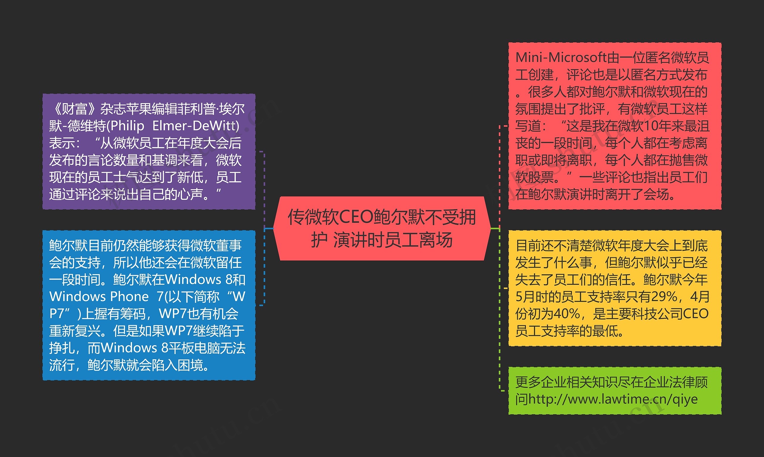 传微软CEO鲍尔默不受拥护 演讲时员工离场思维导图