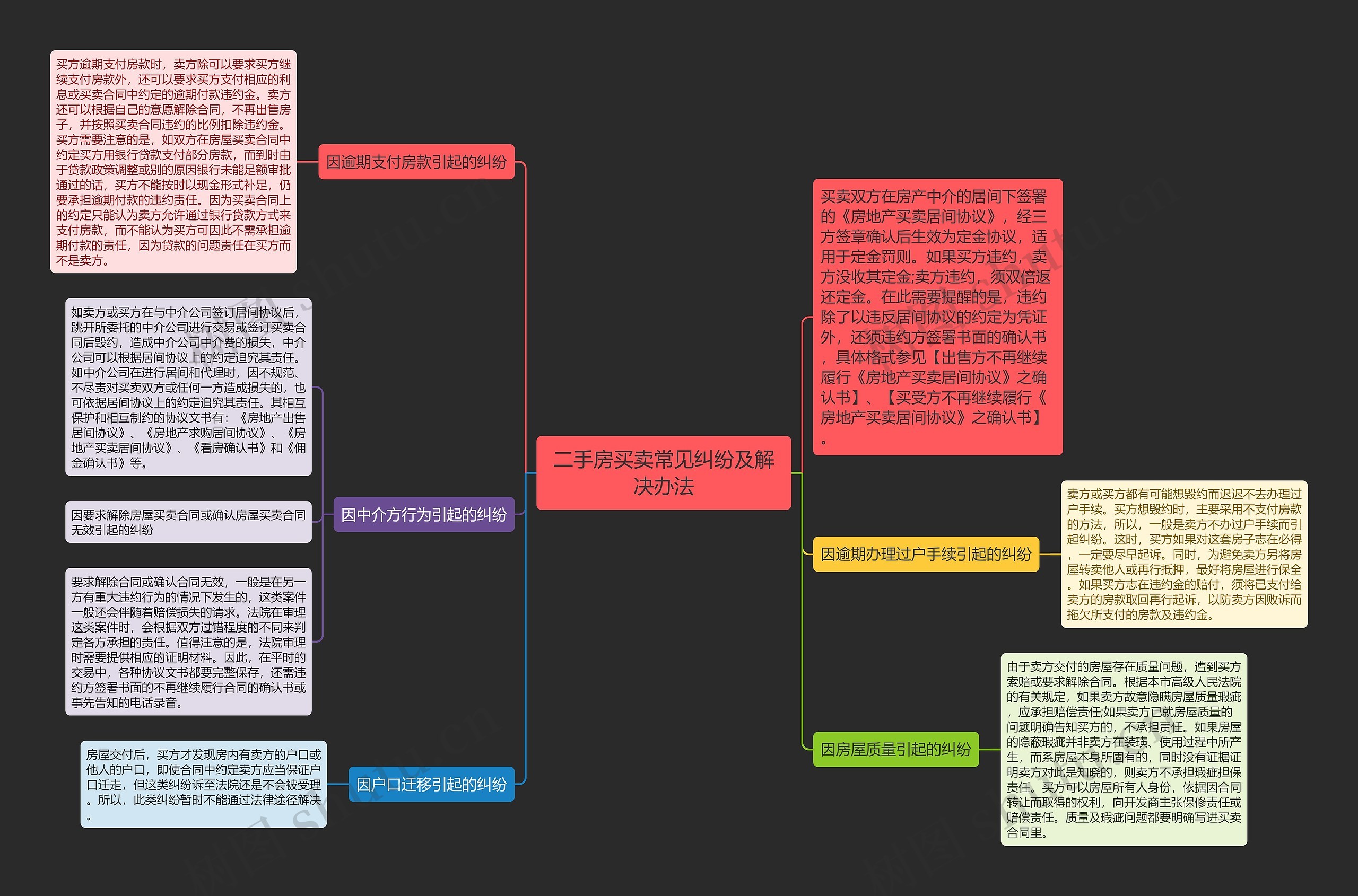 二手房买卖常见纠纷及解决办法思维导图