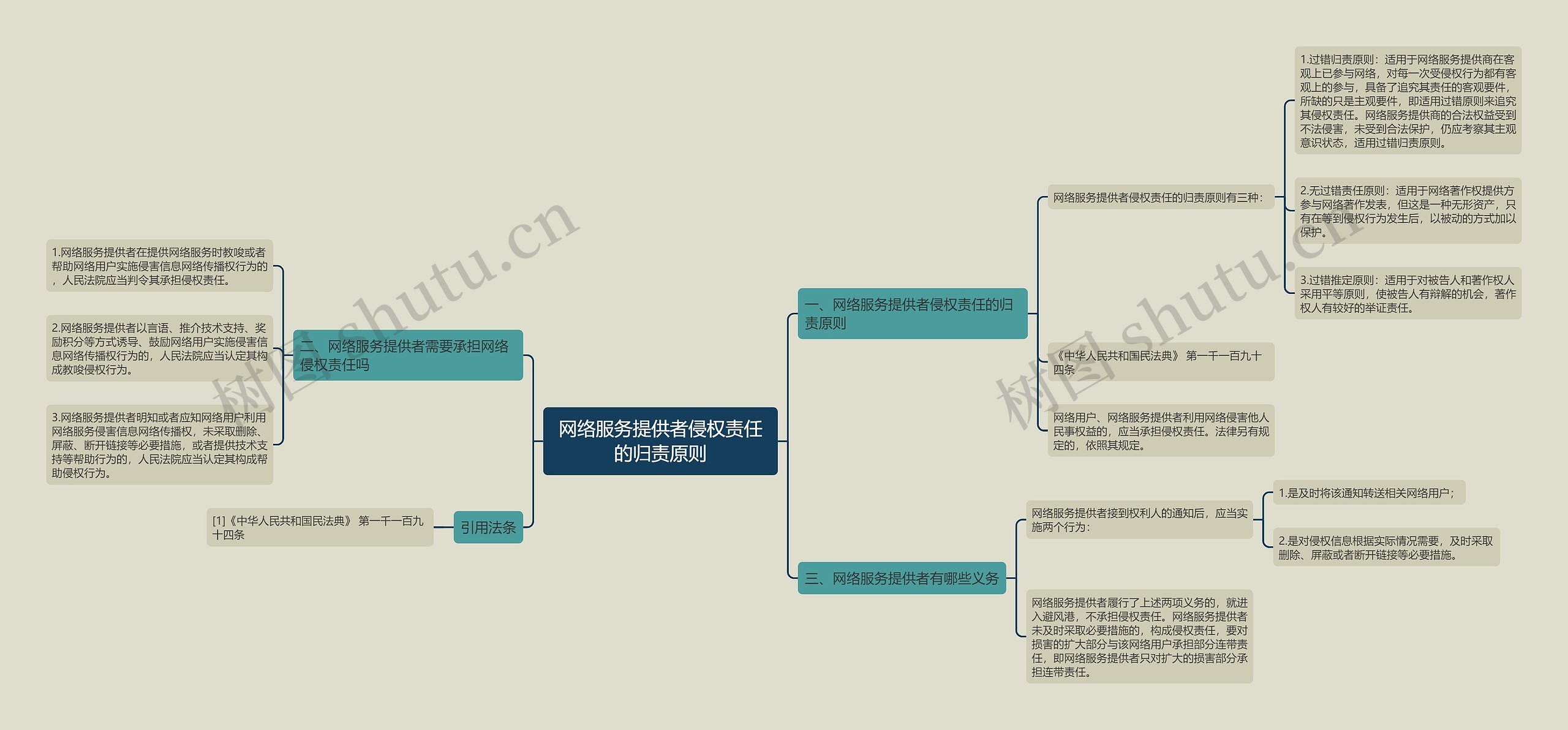 网络服务提供者侵权责任的归责原则思维导图