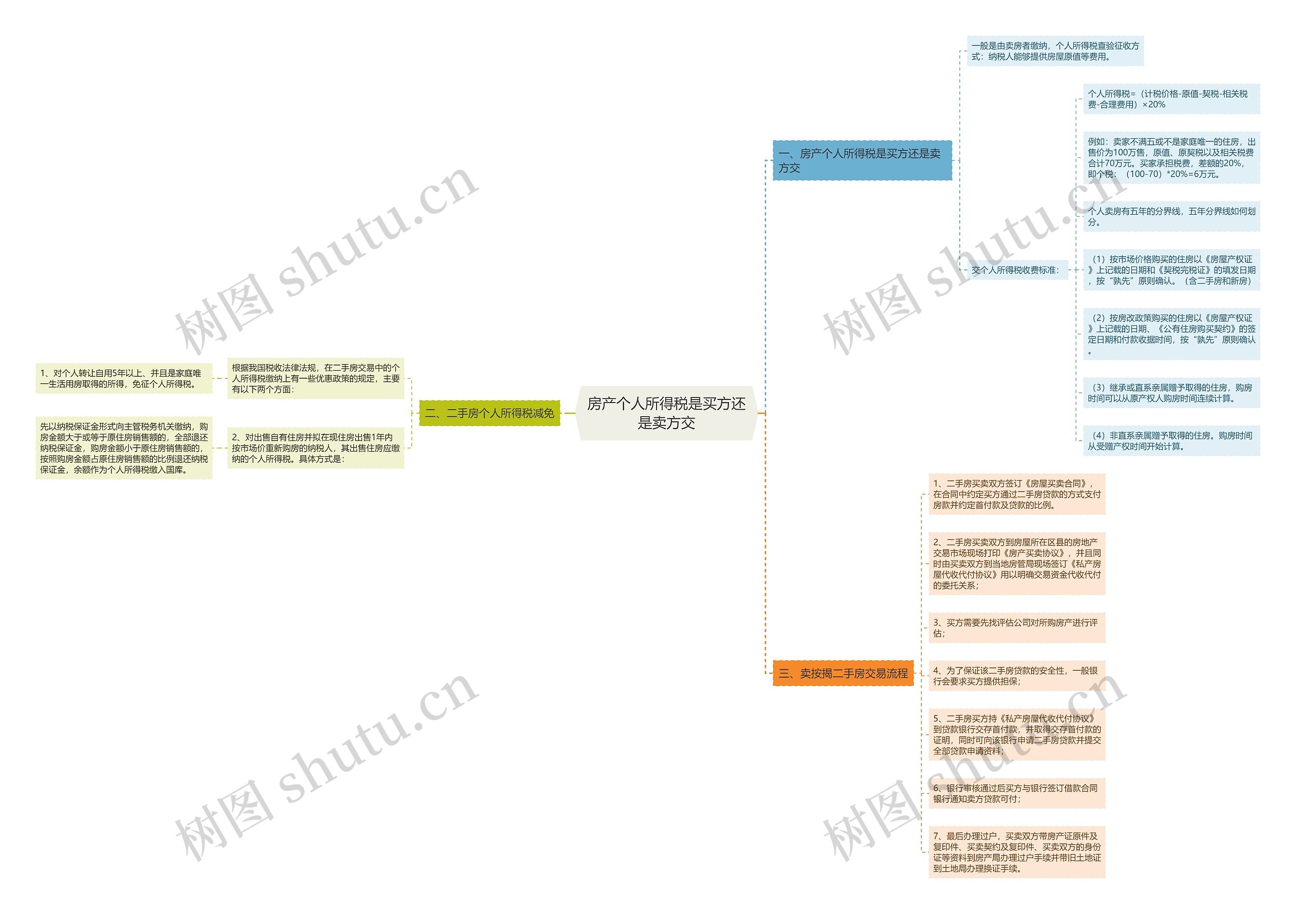 房产个人所得税是买方还是卖方交思维导图