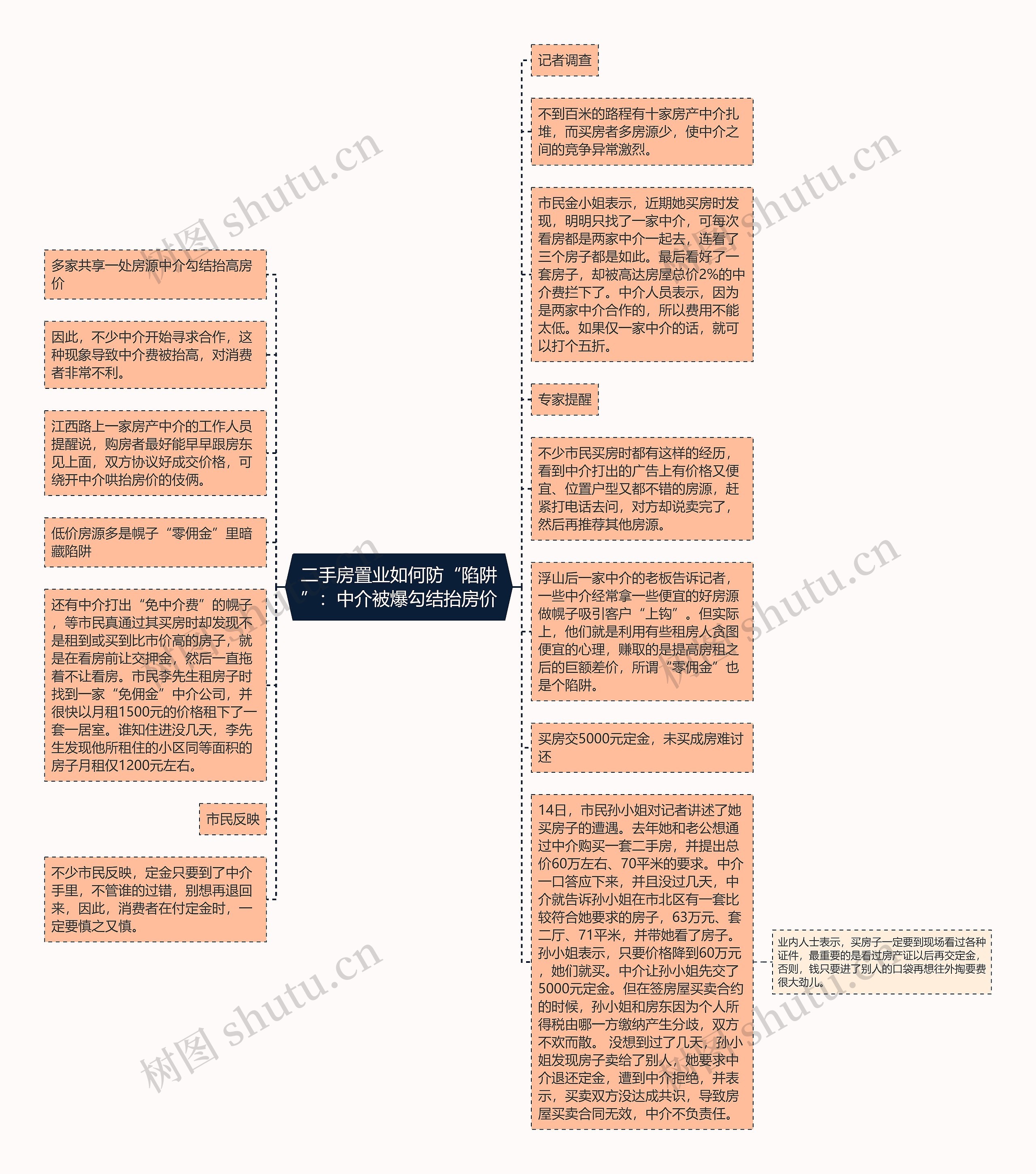 二手房置业如何防“陷阱”：中介被爆勾结抬房价思维导图