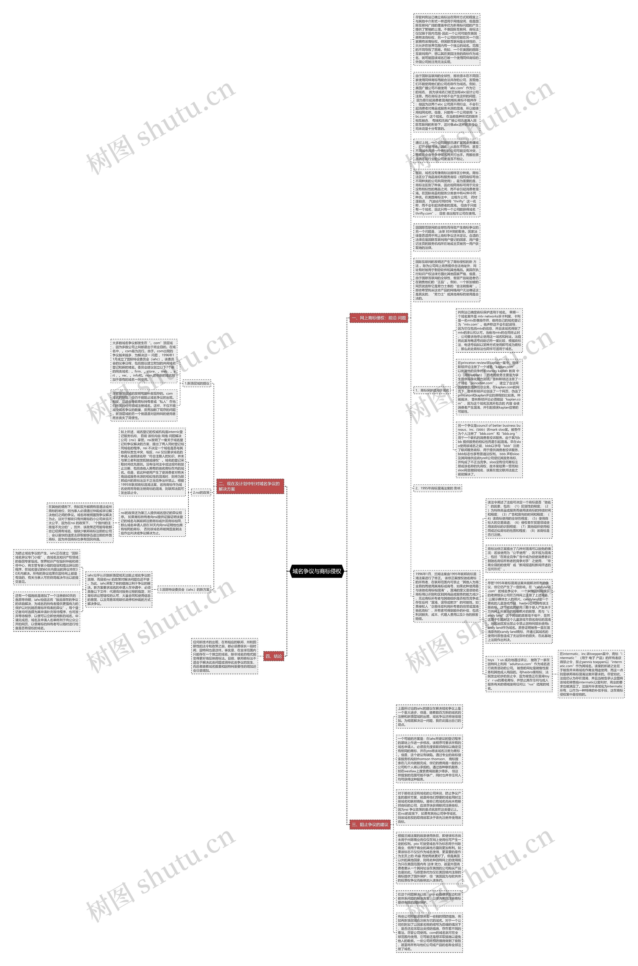 域名争议与商标侵权思维导图