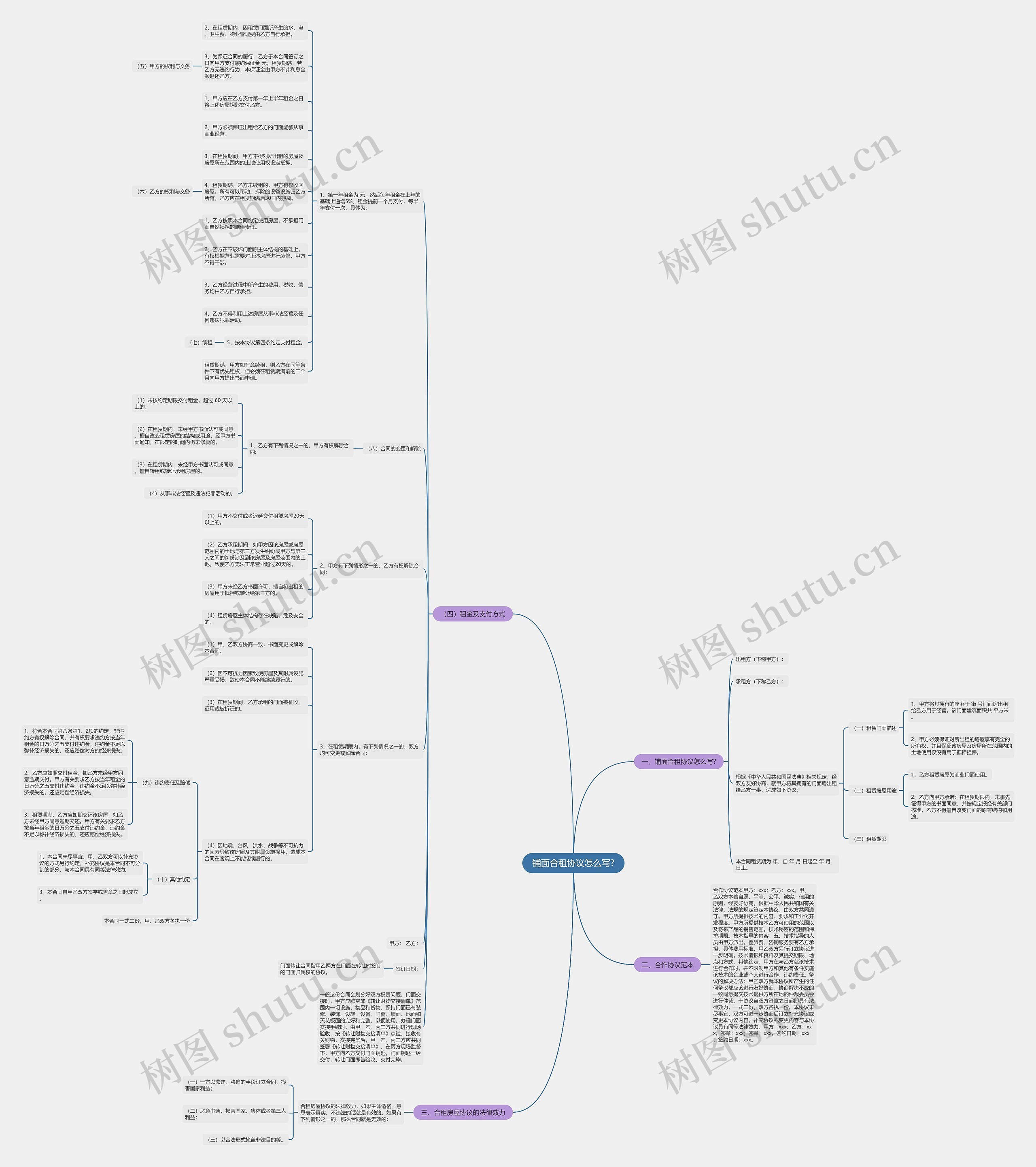 铺面合租协议怎么写?思维导图