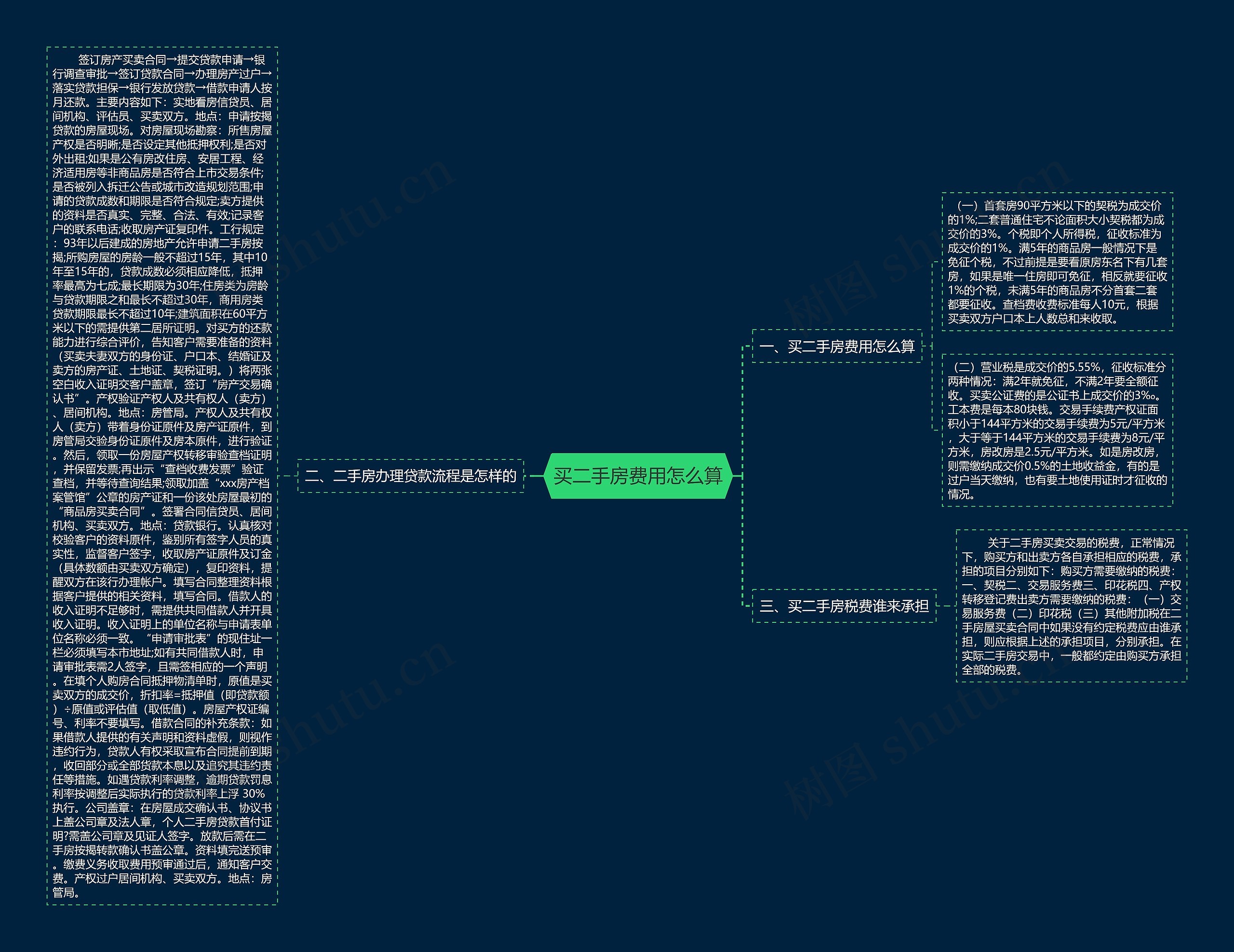 买二手房费用怎么算思维导图