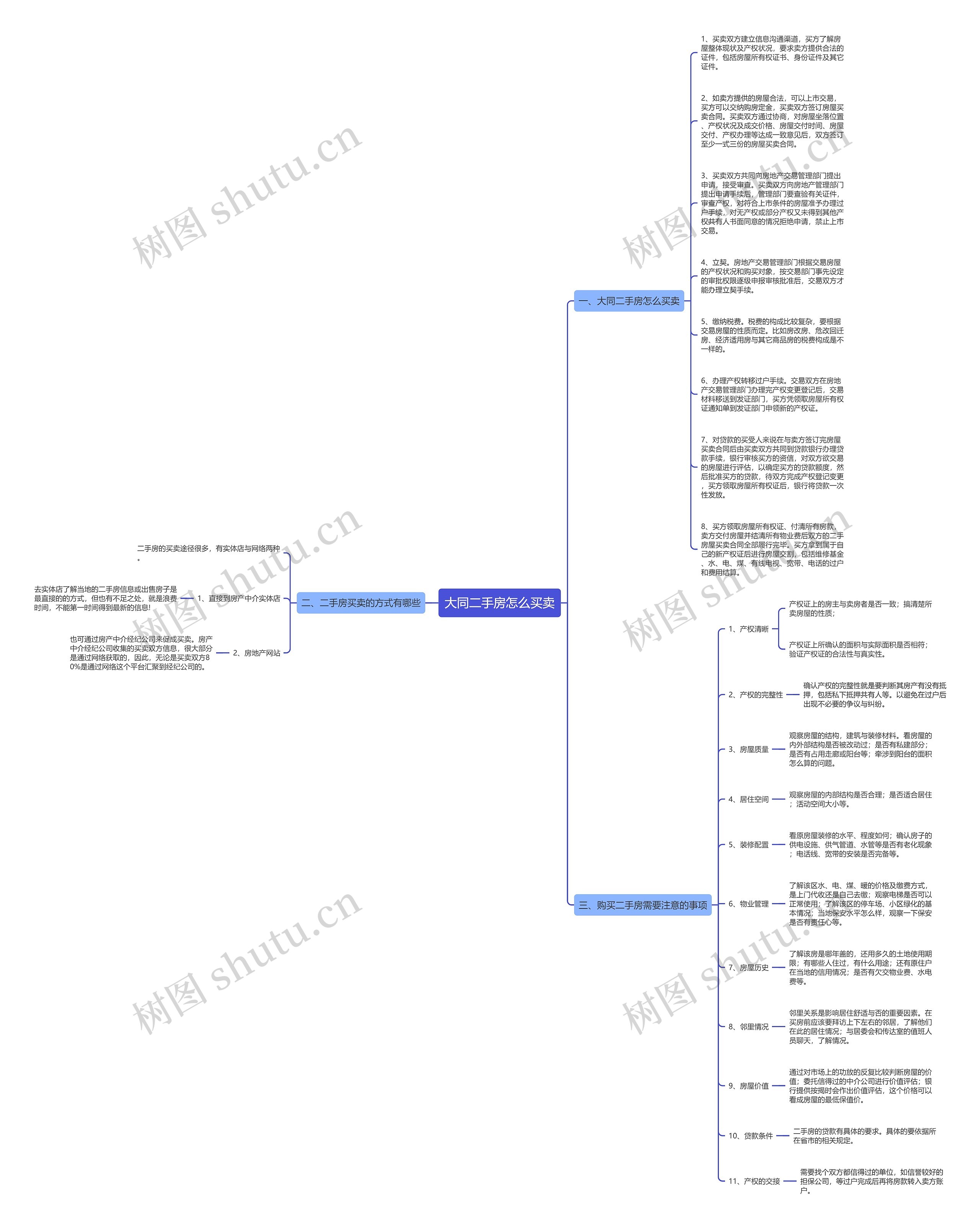 大同二手房怎么买卖思维导图