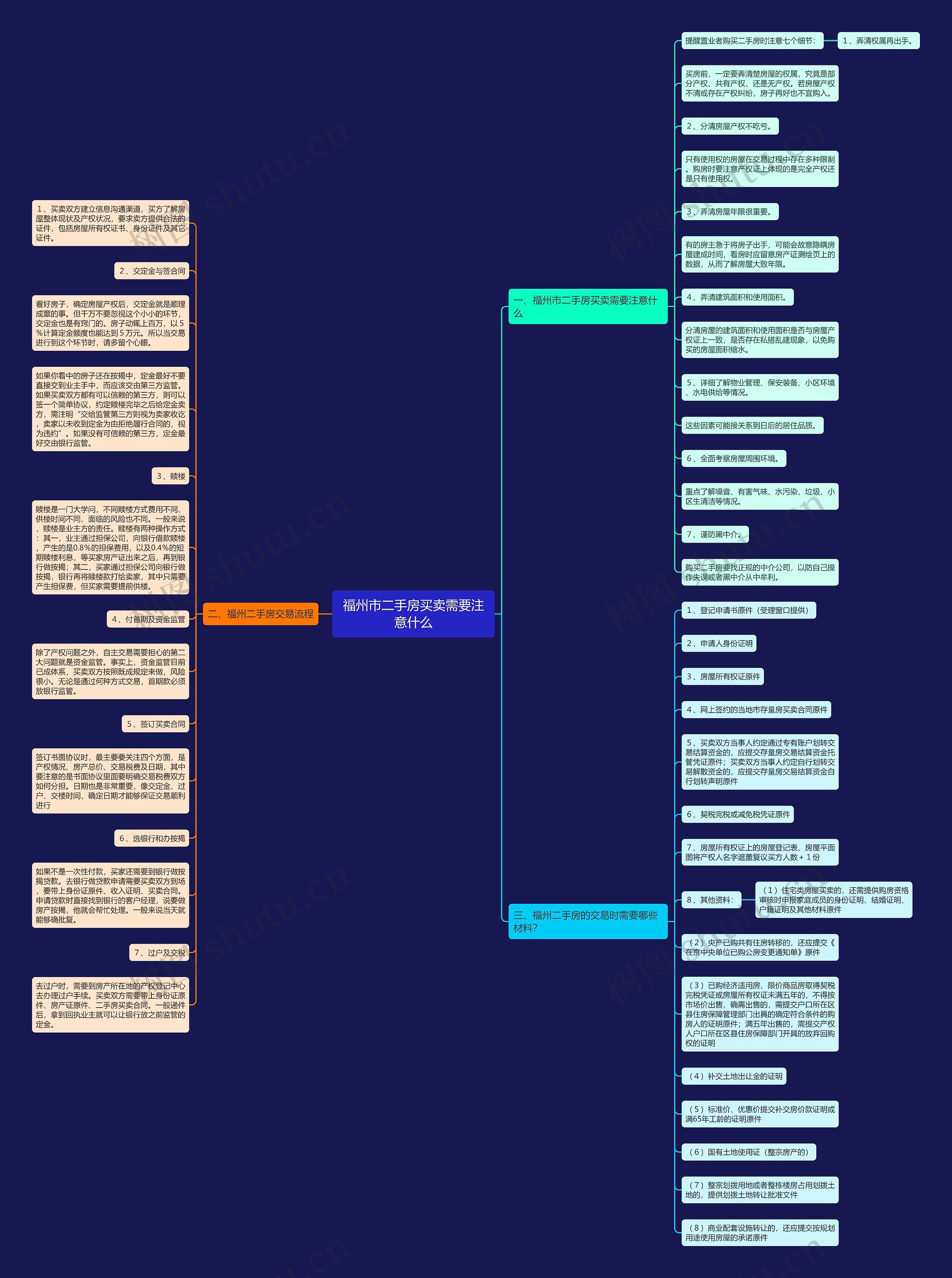 福州市二手房买卖需要注意什么思维导图