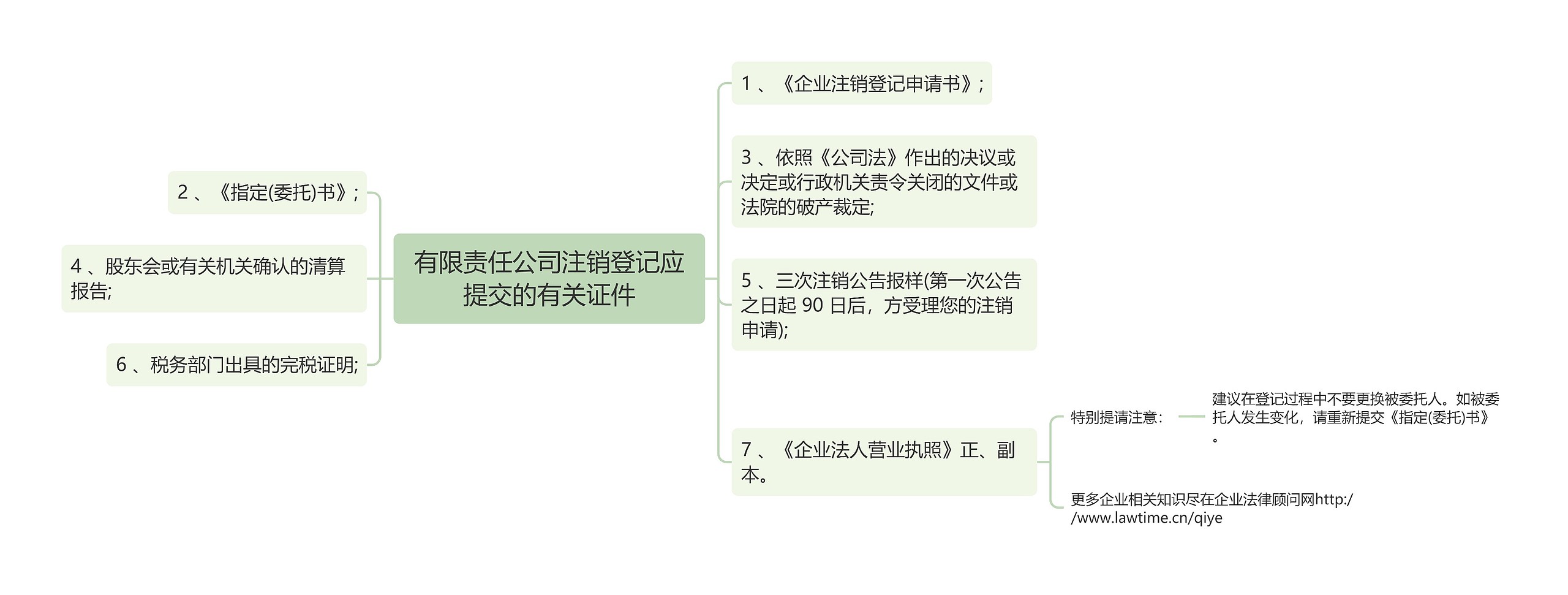 有限责任公司注销登记应提交的有关证件思维导图