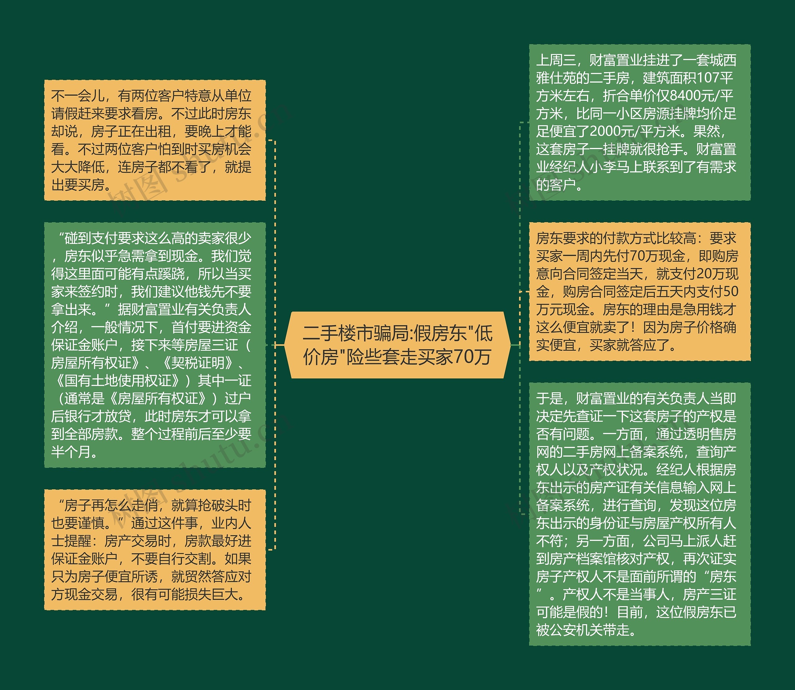 二手楼市骗局:假房东"低价房"险些套走买家70万思维导图