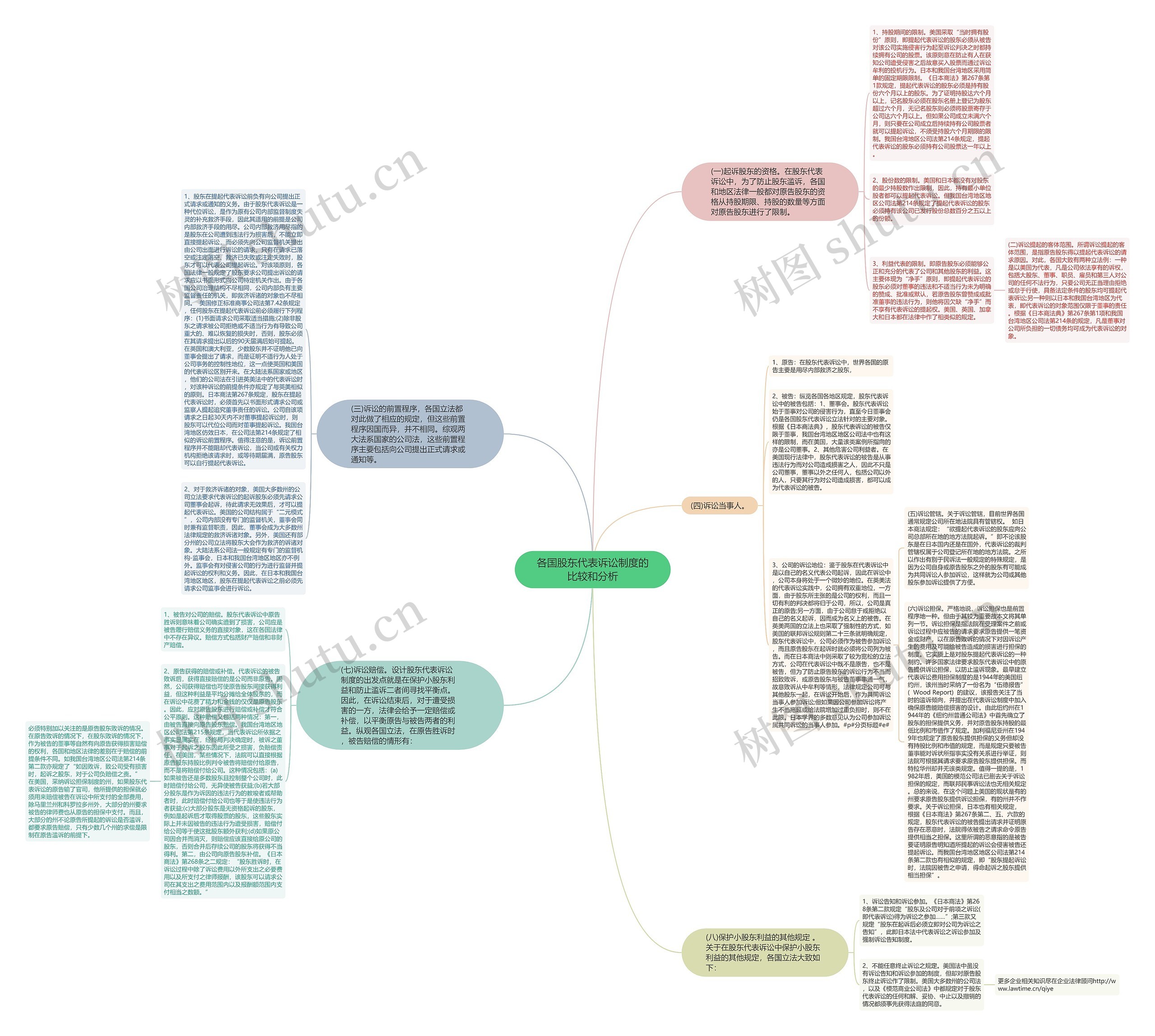 各国股东代表诉讼制度的比较和分析思维导图