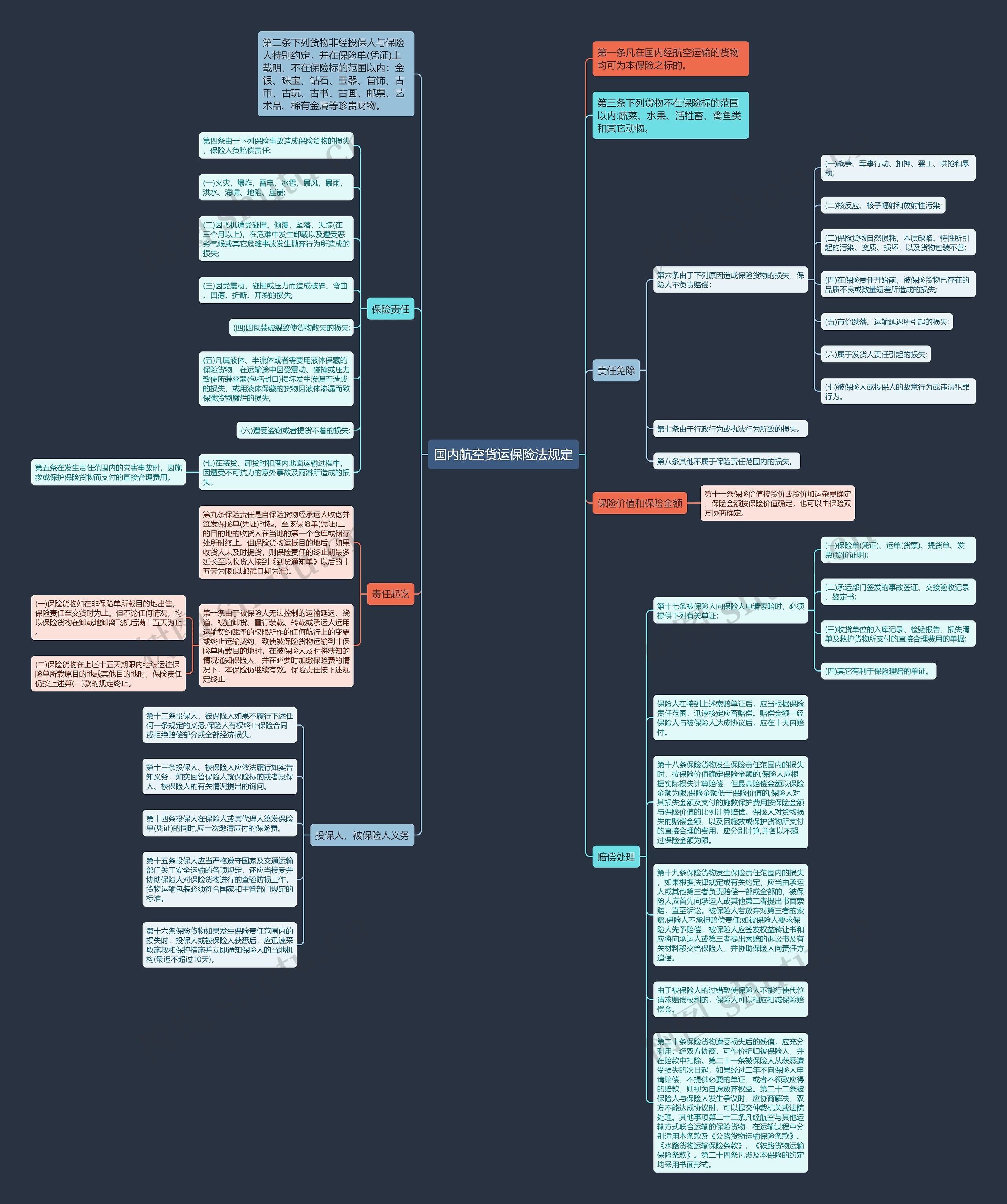 国内航空货运保险法规定思维导图