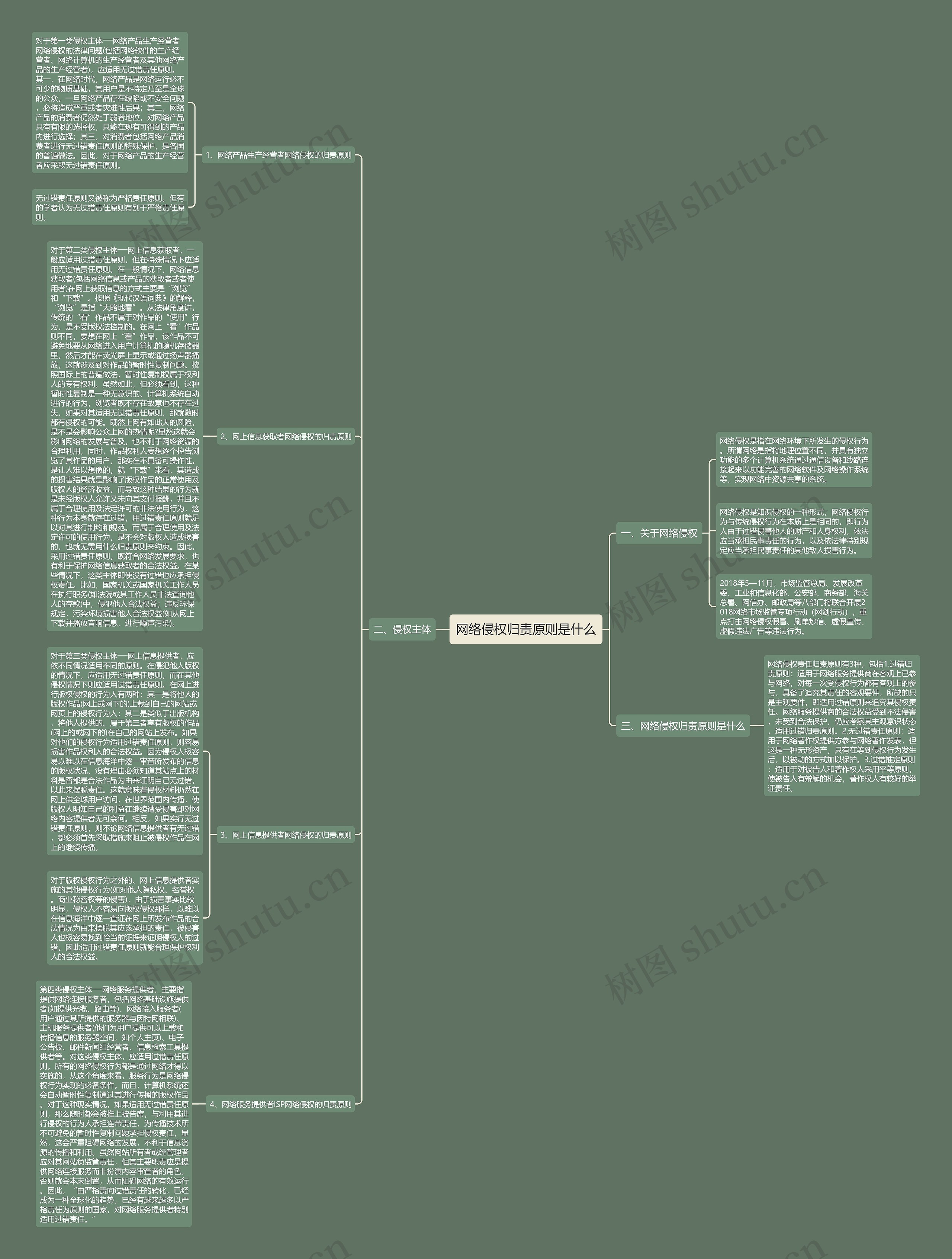 网络侵权归责原则是什么思维导图