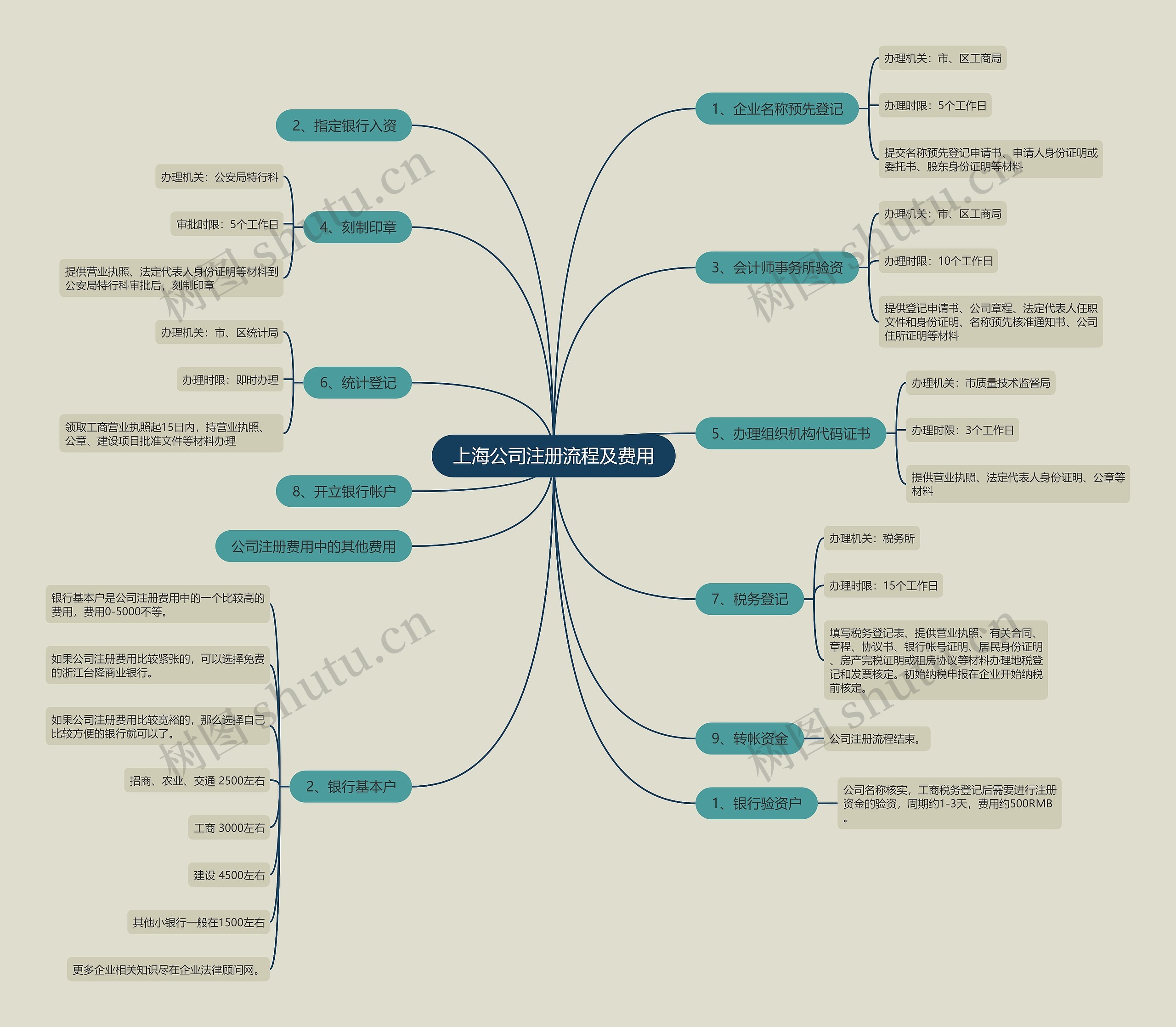上海公司注册流程及费用