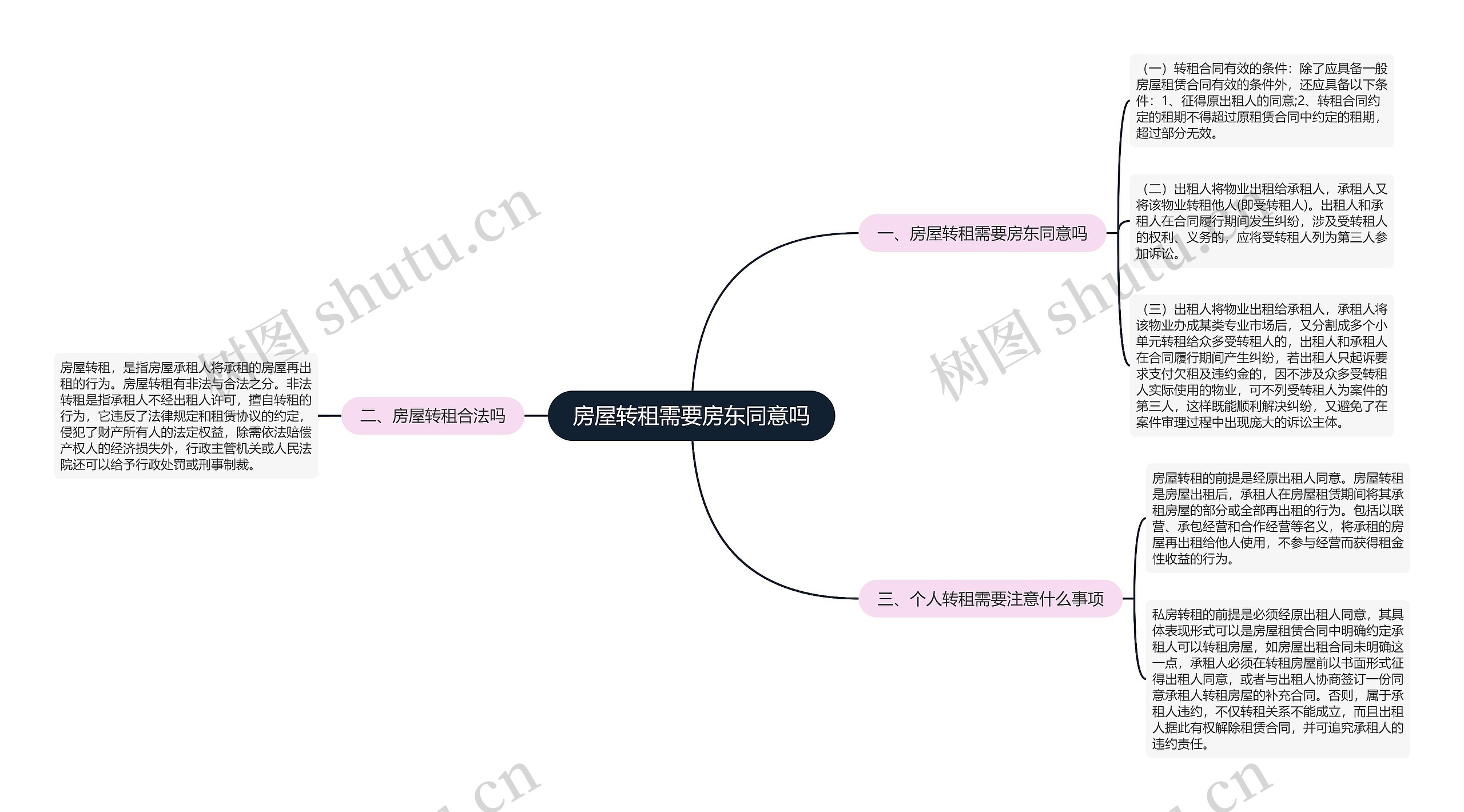 房屋转租需要房东同意吗