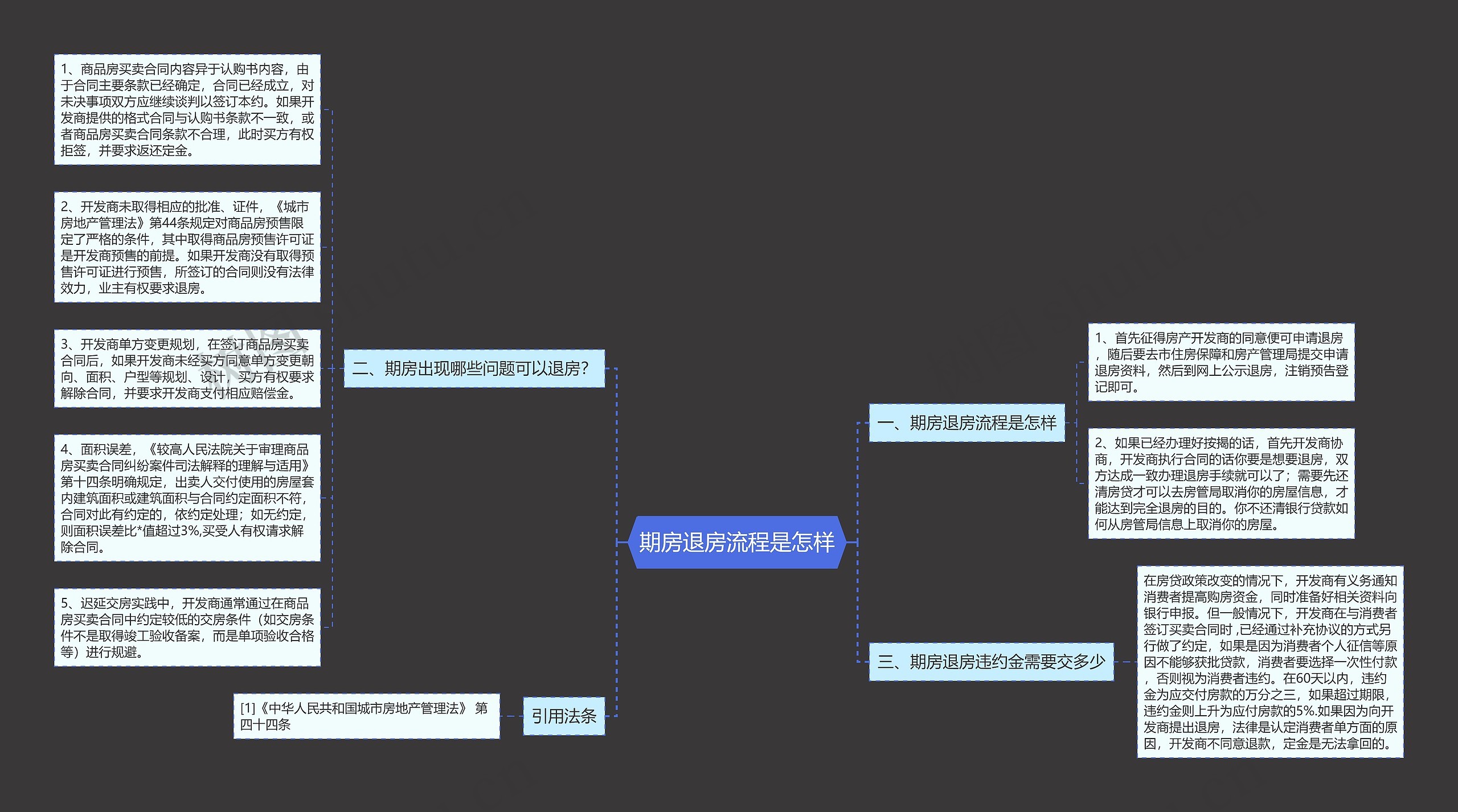 期房退房流程是怎样思维导图