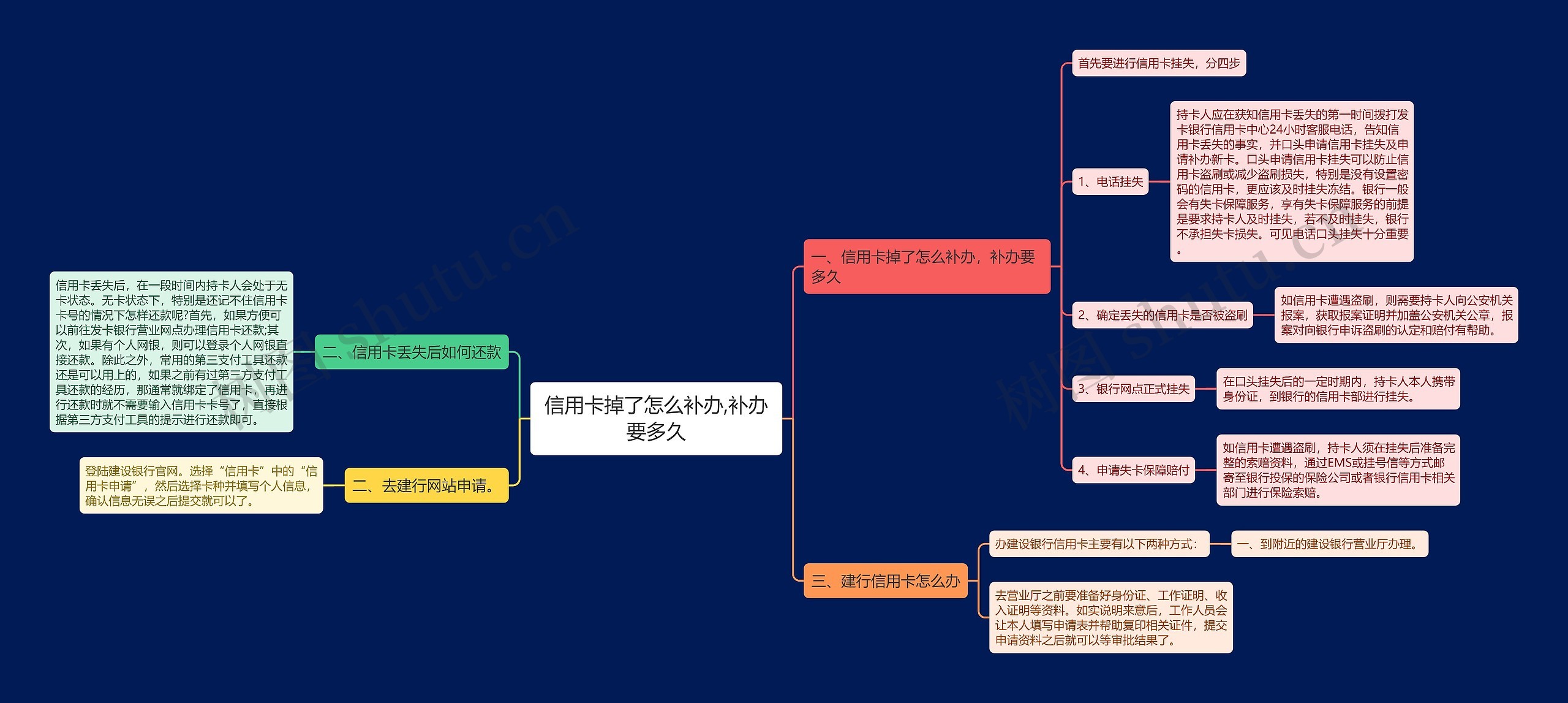 信用卡掉了怎么补办,补办要多久思维导图