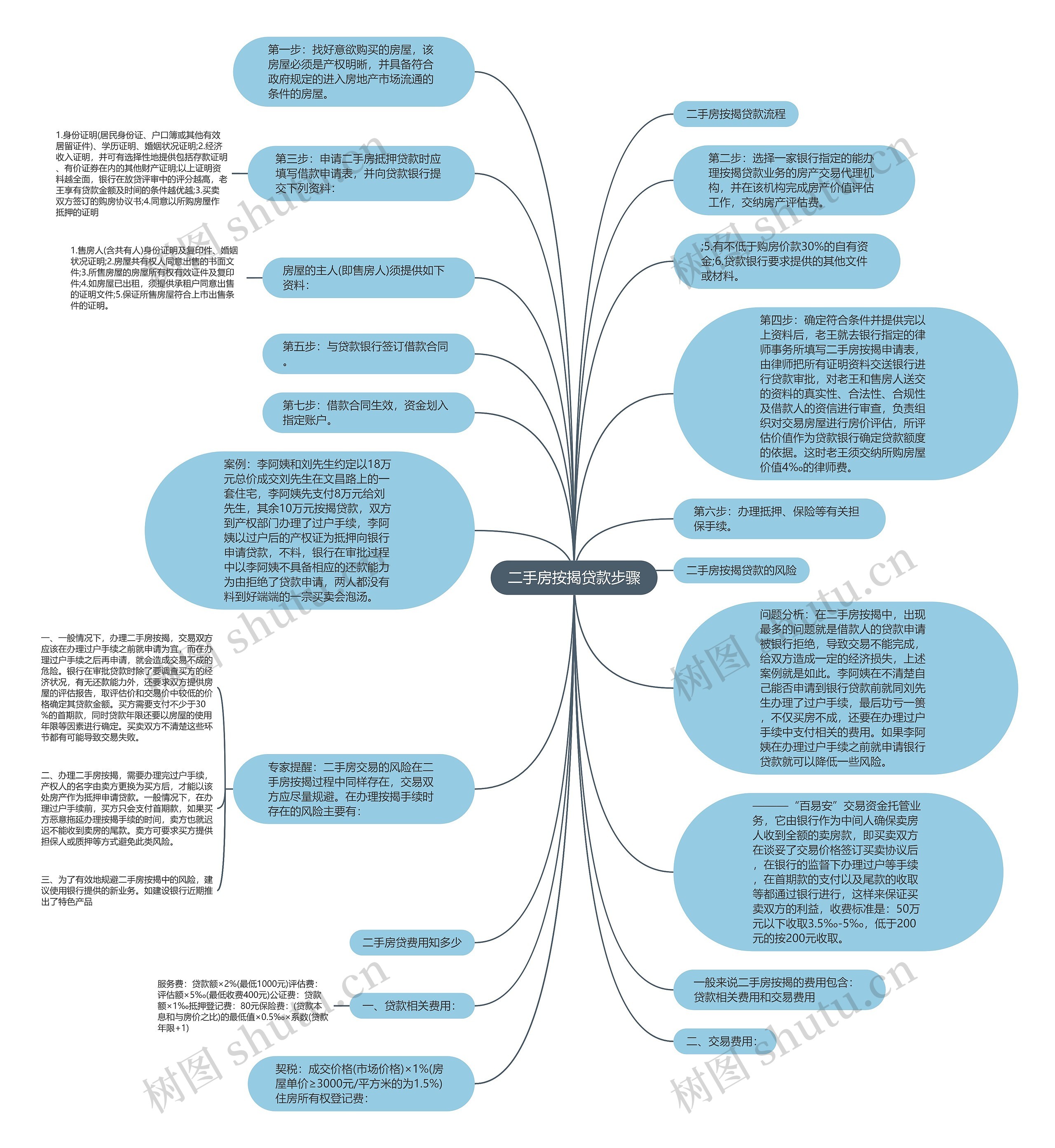 二手房按揭贷款步骤思维导图