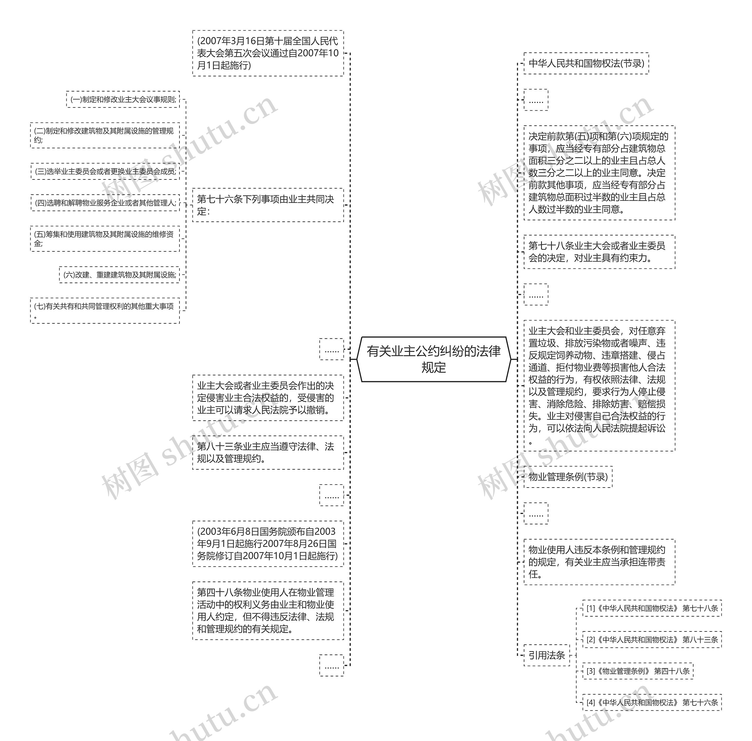 有关业主公约纠纷的法律规定