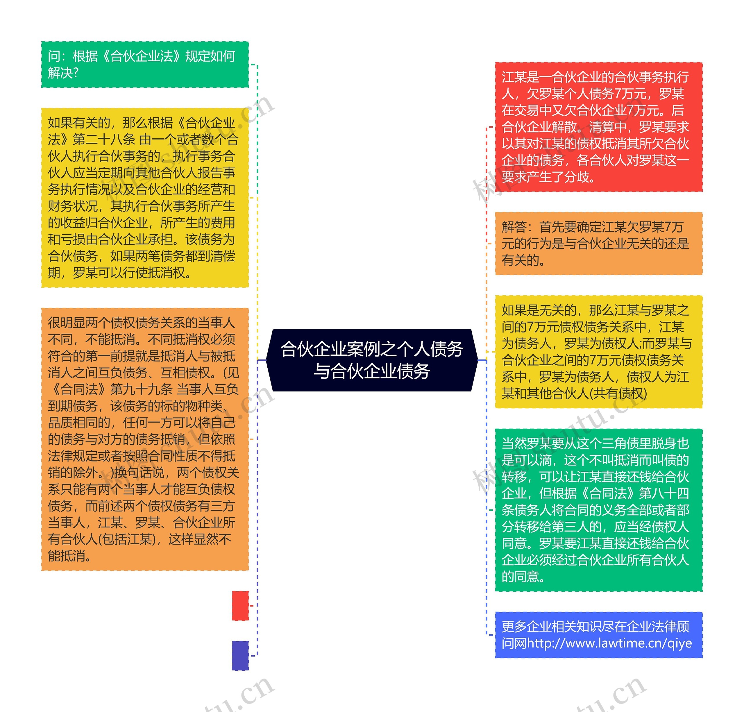 合伙企业案例之个人债务与合伙企业债务思维导图