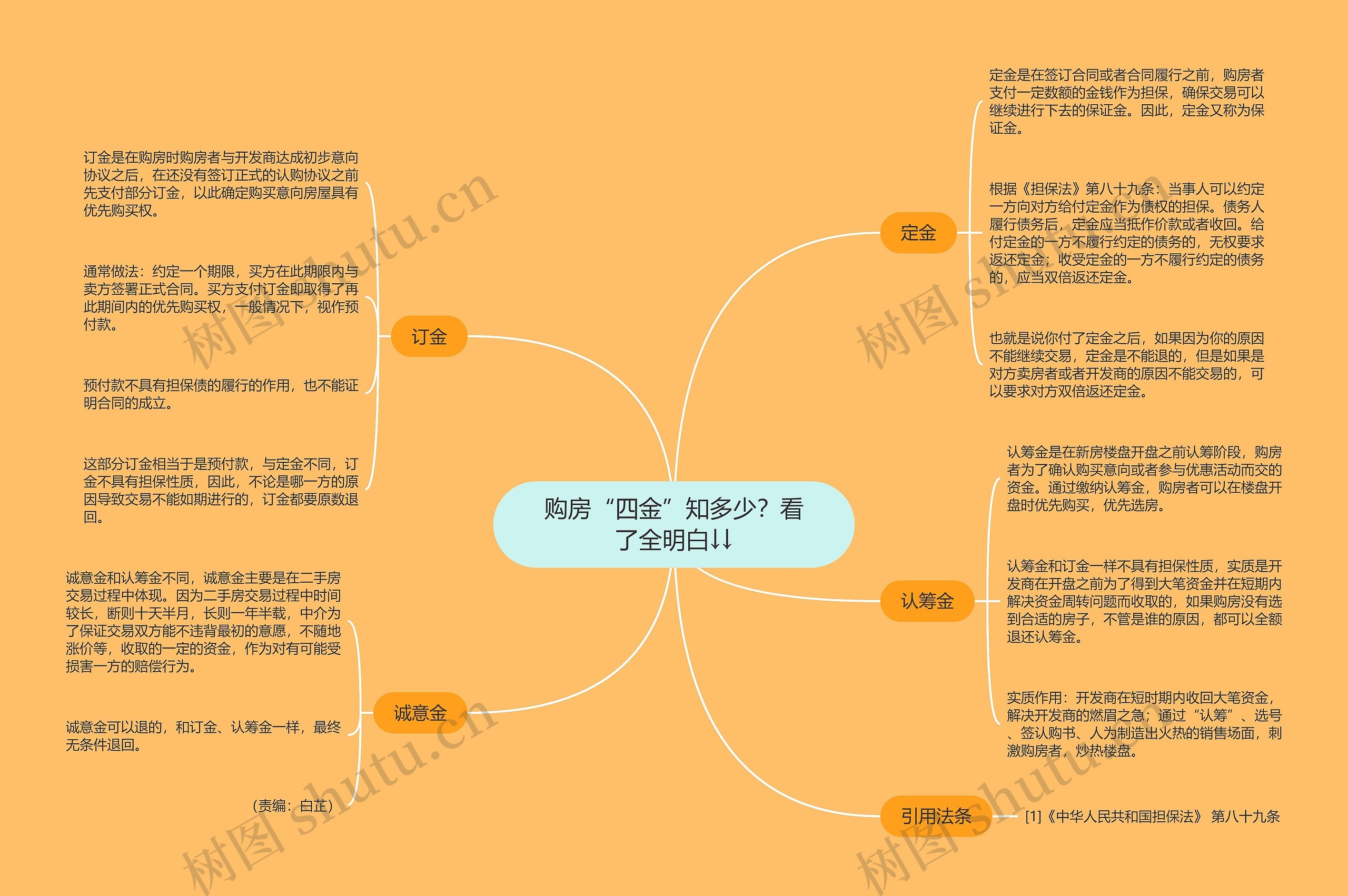 购房“四金”知多少？看了全明白↓↓思维导图