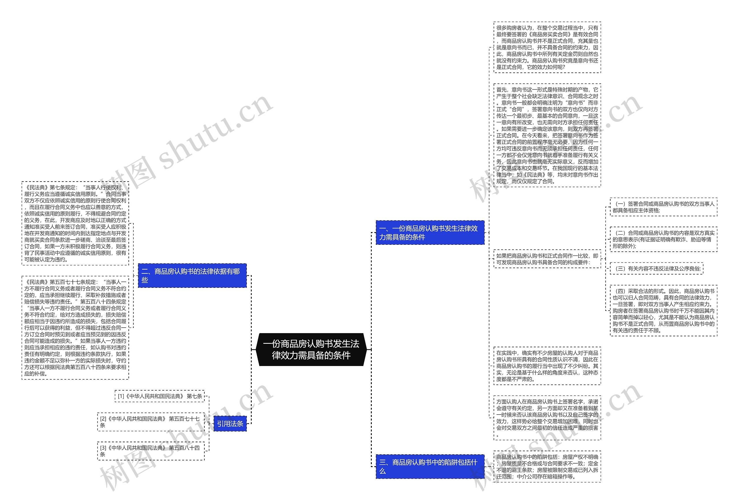 一份商品房认购书发生法律效力需具备的条件思维导图