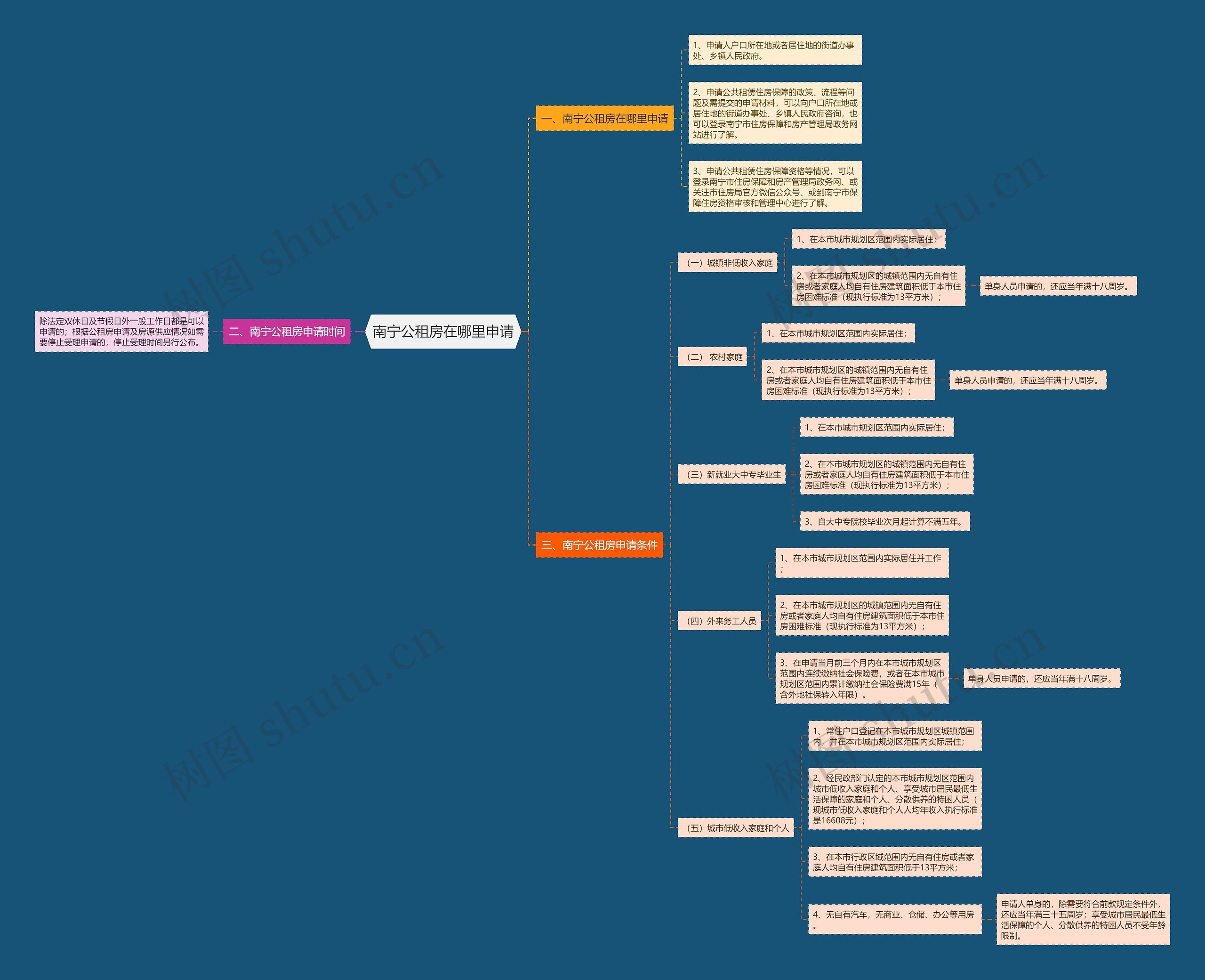 南宁公租房在哪里申请思维导图