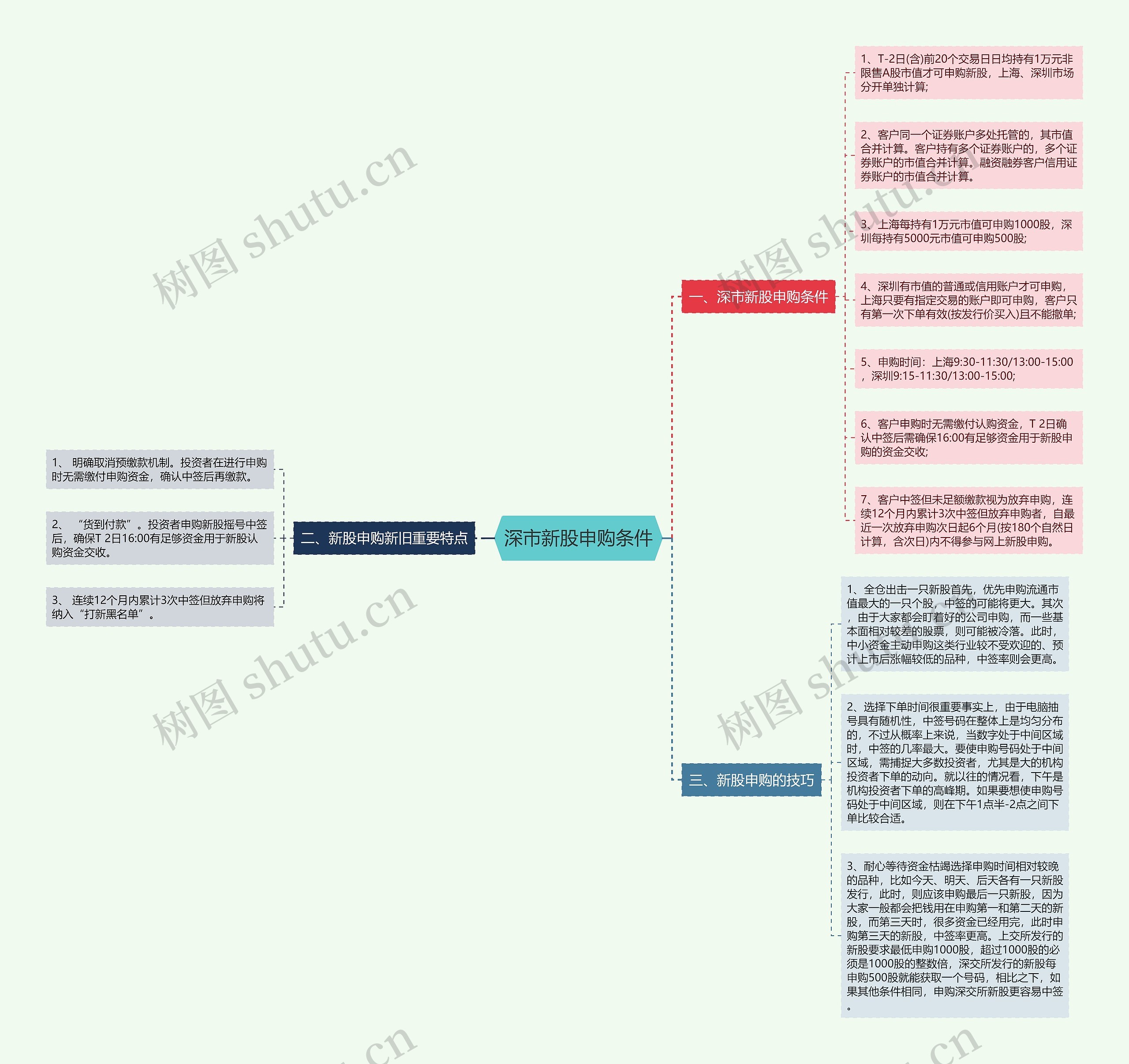 深市新股申购条件思维导图