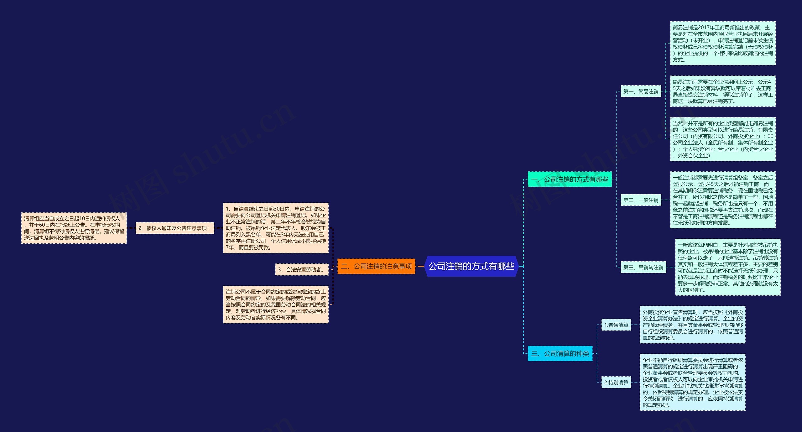 公司注销的方式有哪些思维导图